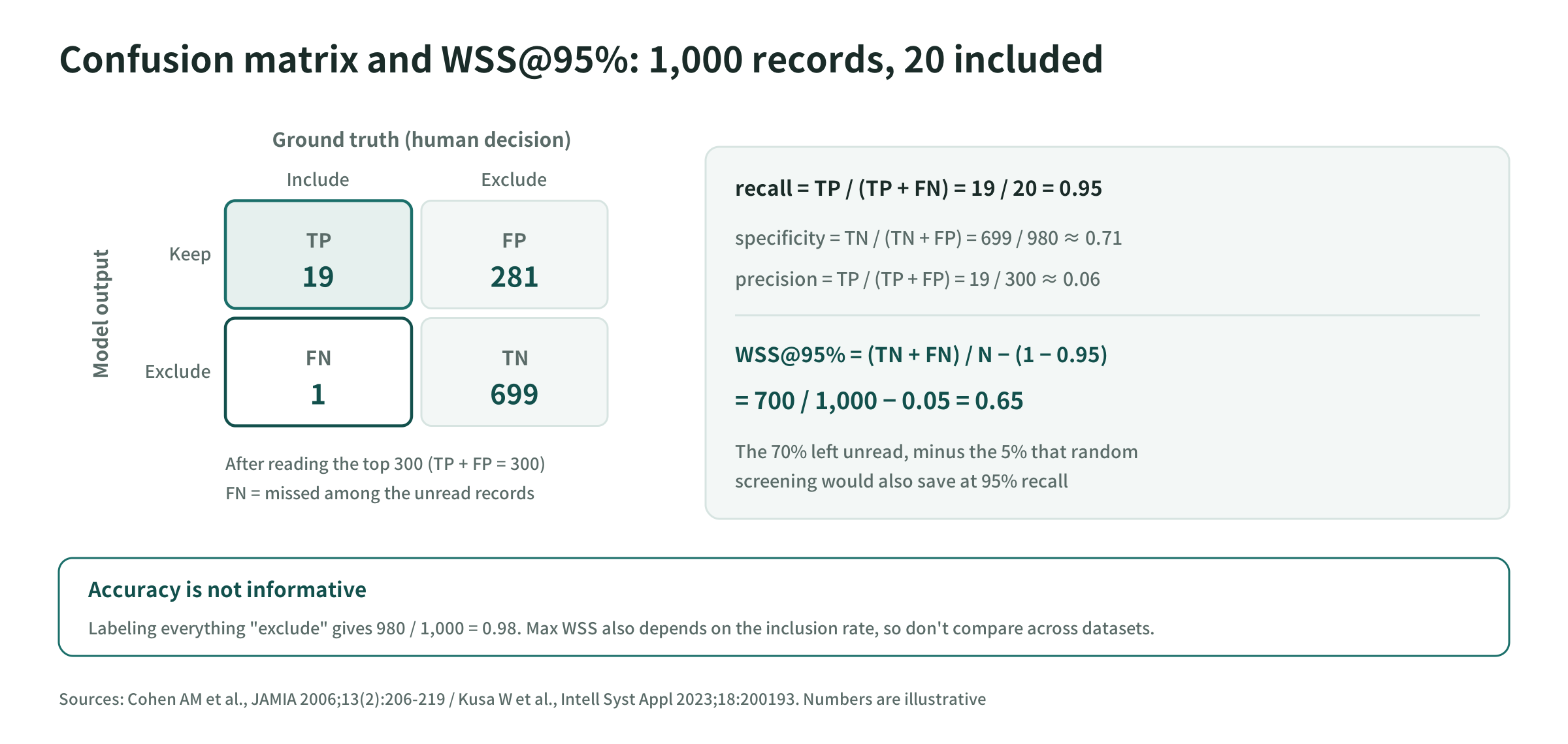 Confusion matrix and a worked example of WSS@95%