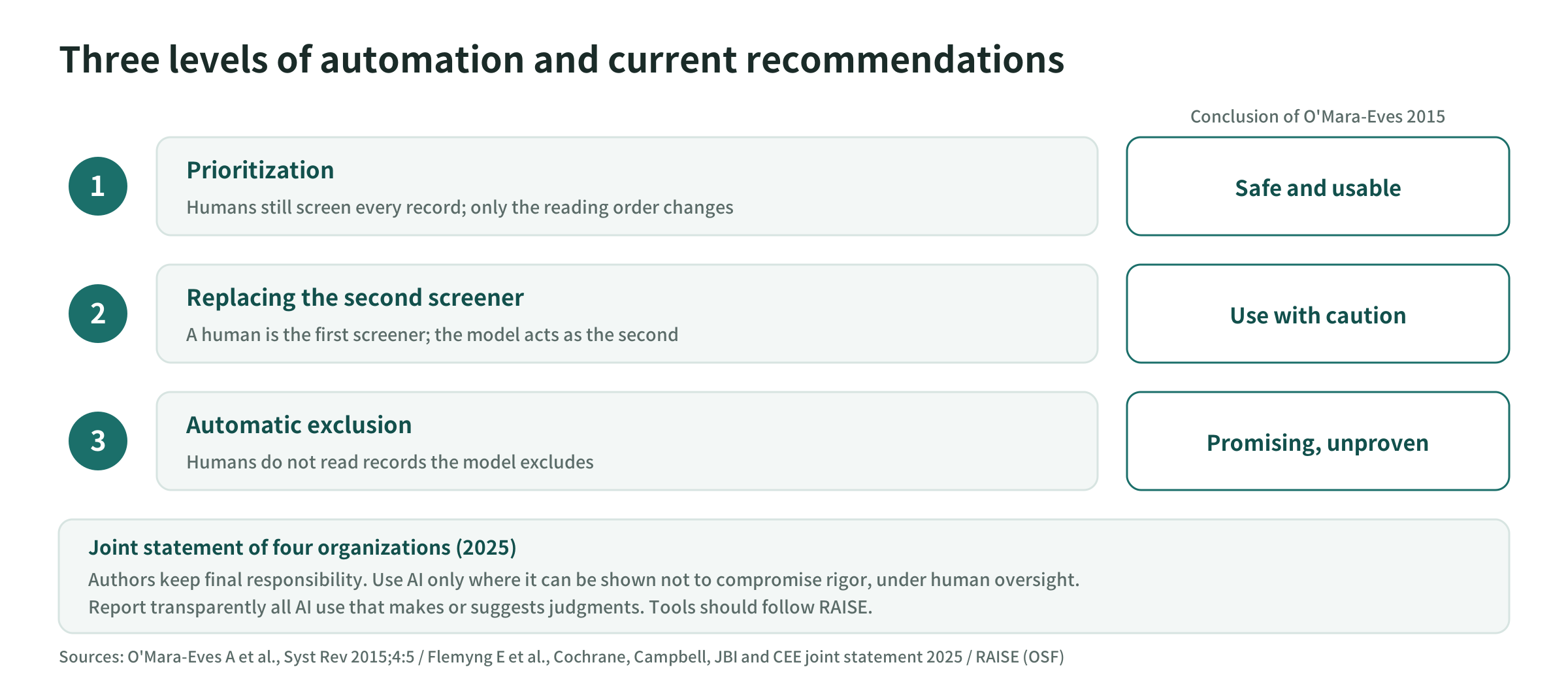The three levels of automation and current recommendations