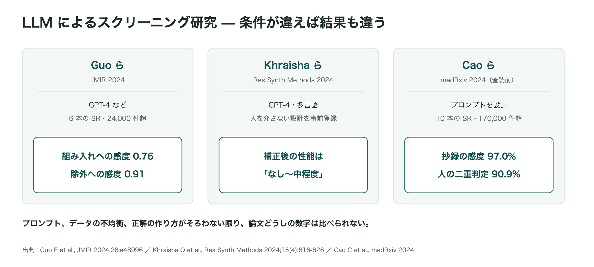 LLM によるスクリーニング研究の結果