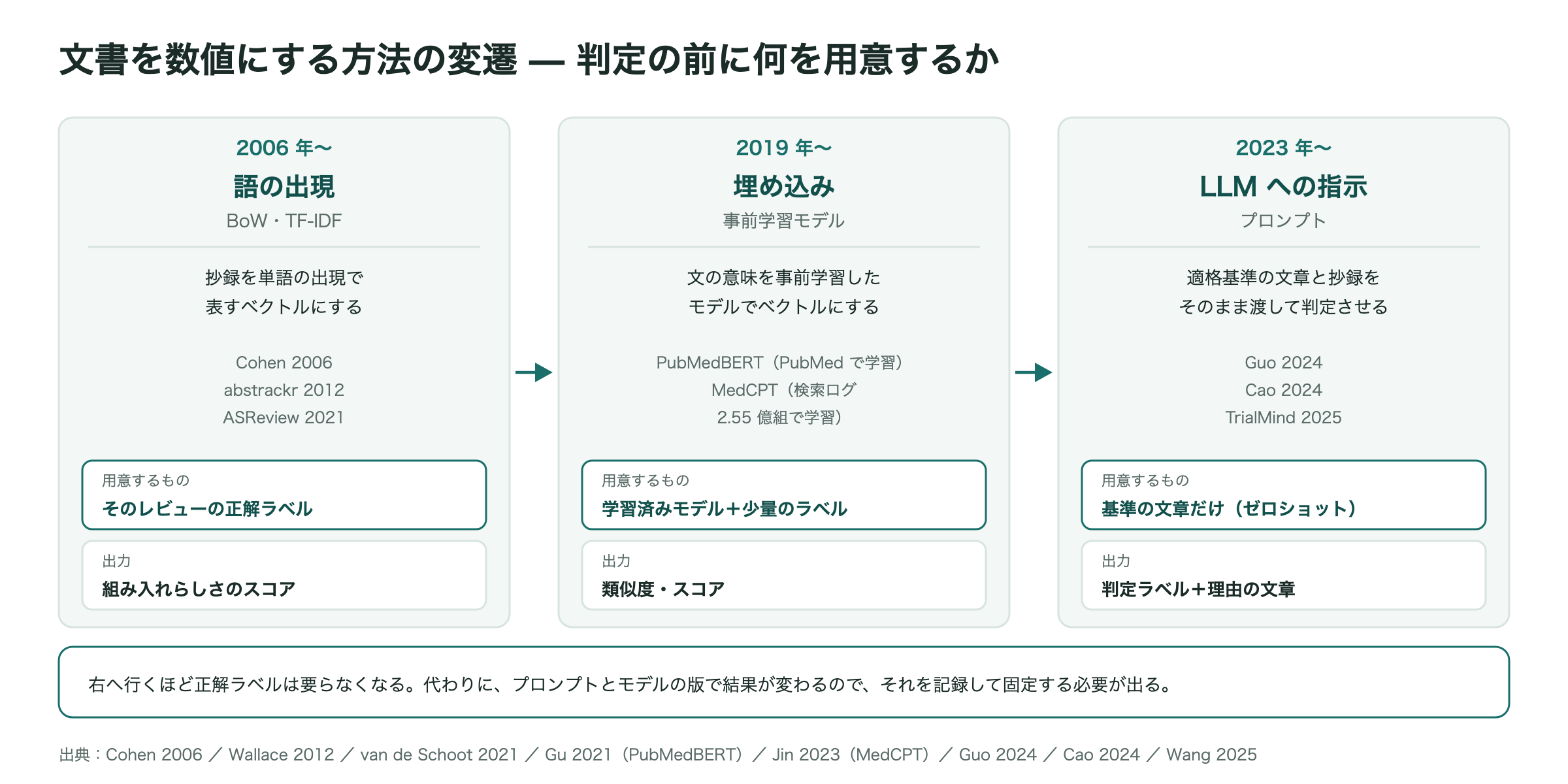文書を数値にする方法の変遷