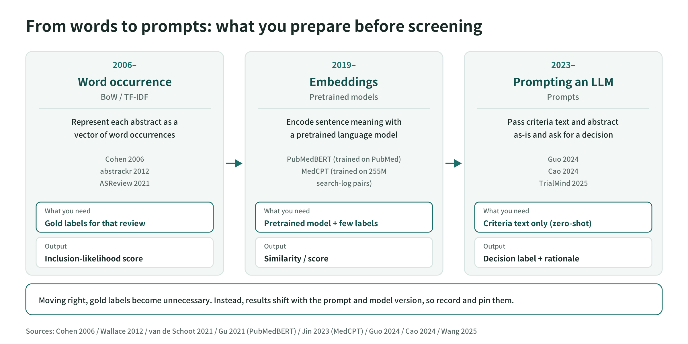 How the numerical representation of documents has changed