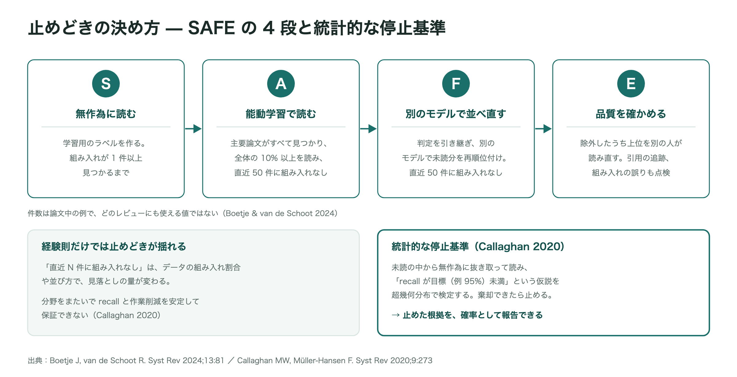 SAFE の4段と統計的な停止基準