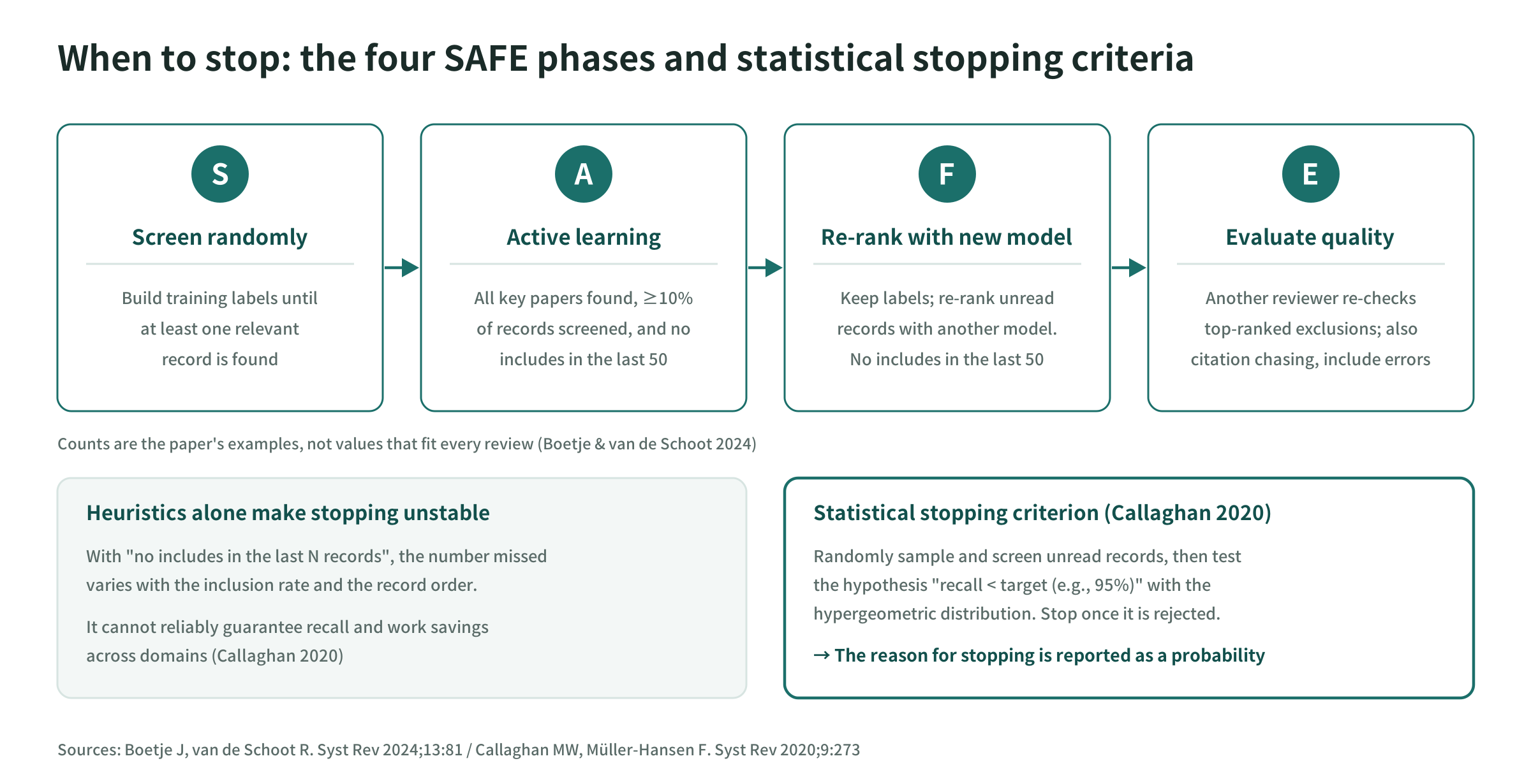 The four phases of SAFE and statistical stopping criteria