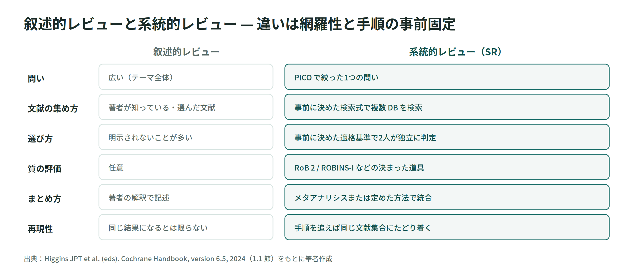叙述的レビューと系統的レビューの違い