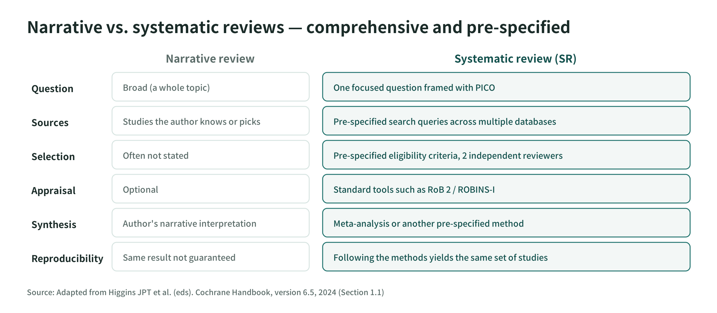 Difference between a narrative review and a systematic review