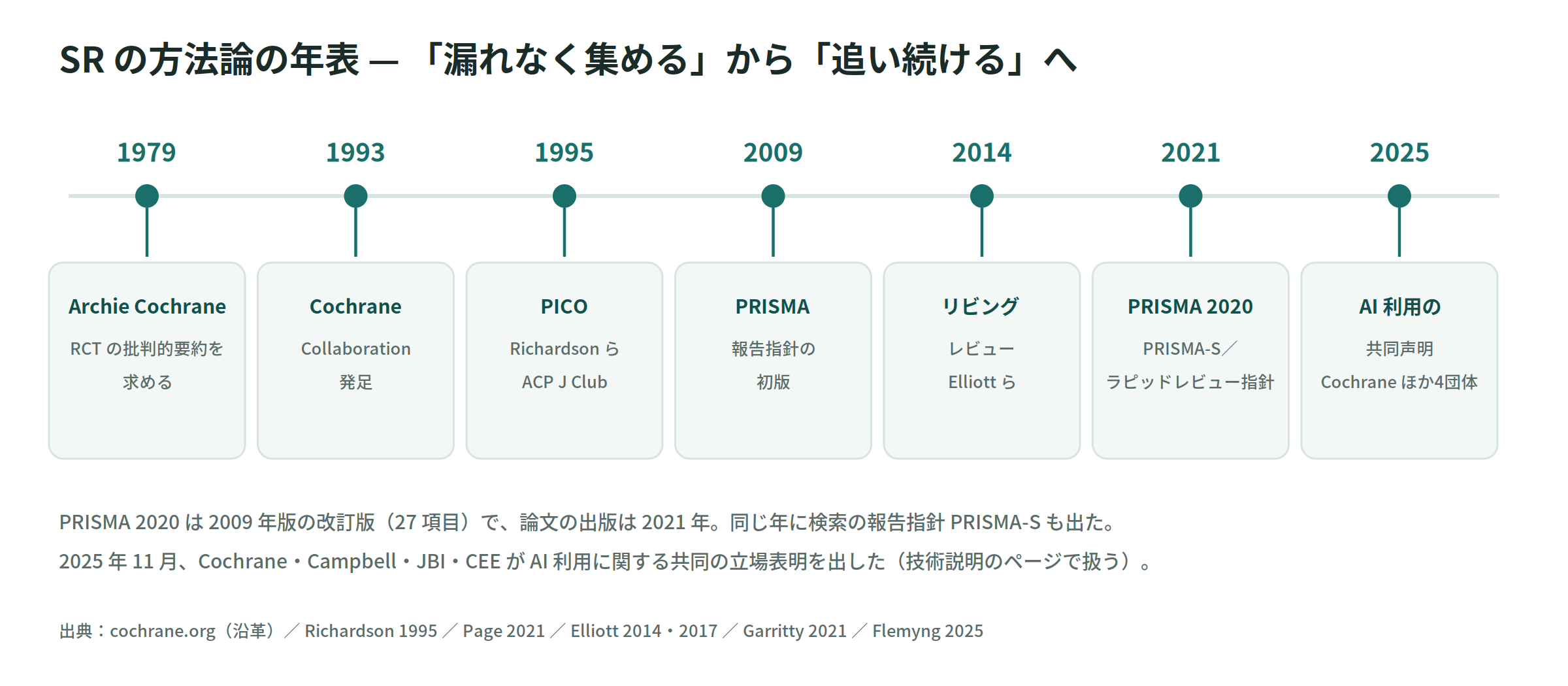 SR の方法論の年表