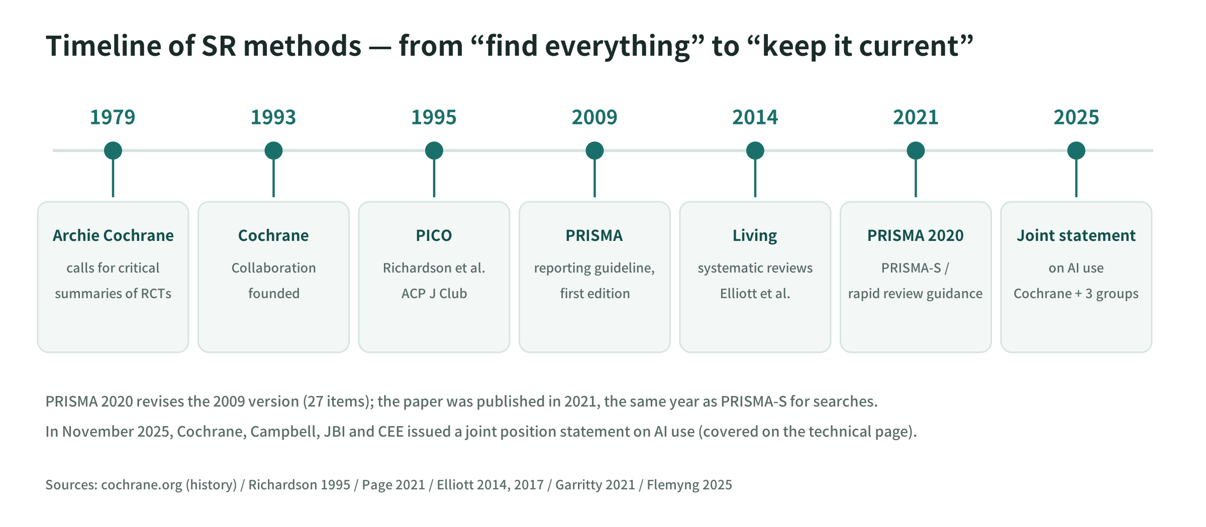 Timeline of SR methodology