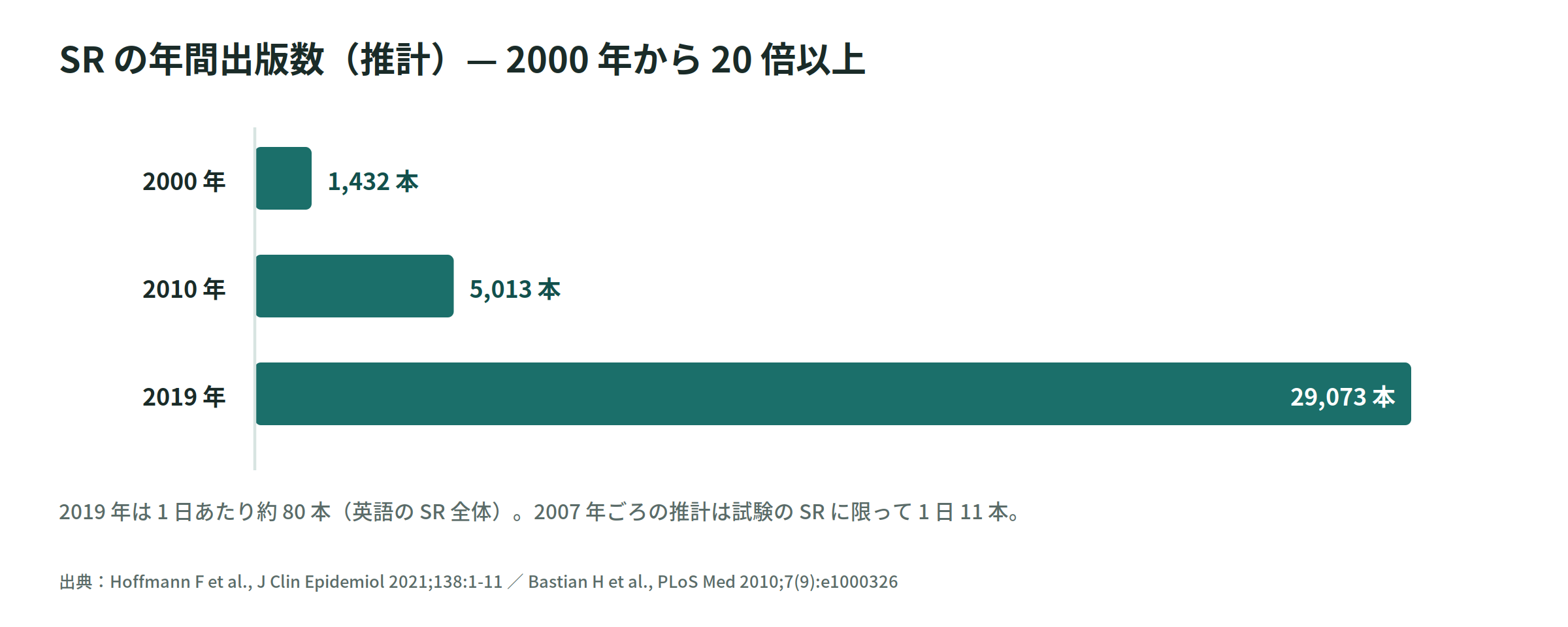SR の年間出版数の推移
