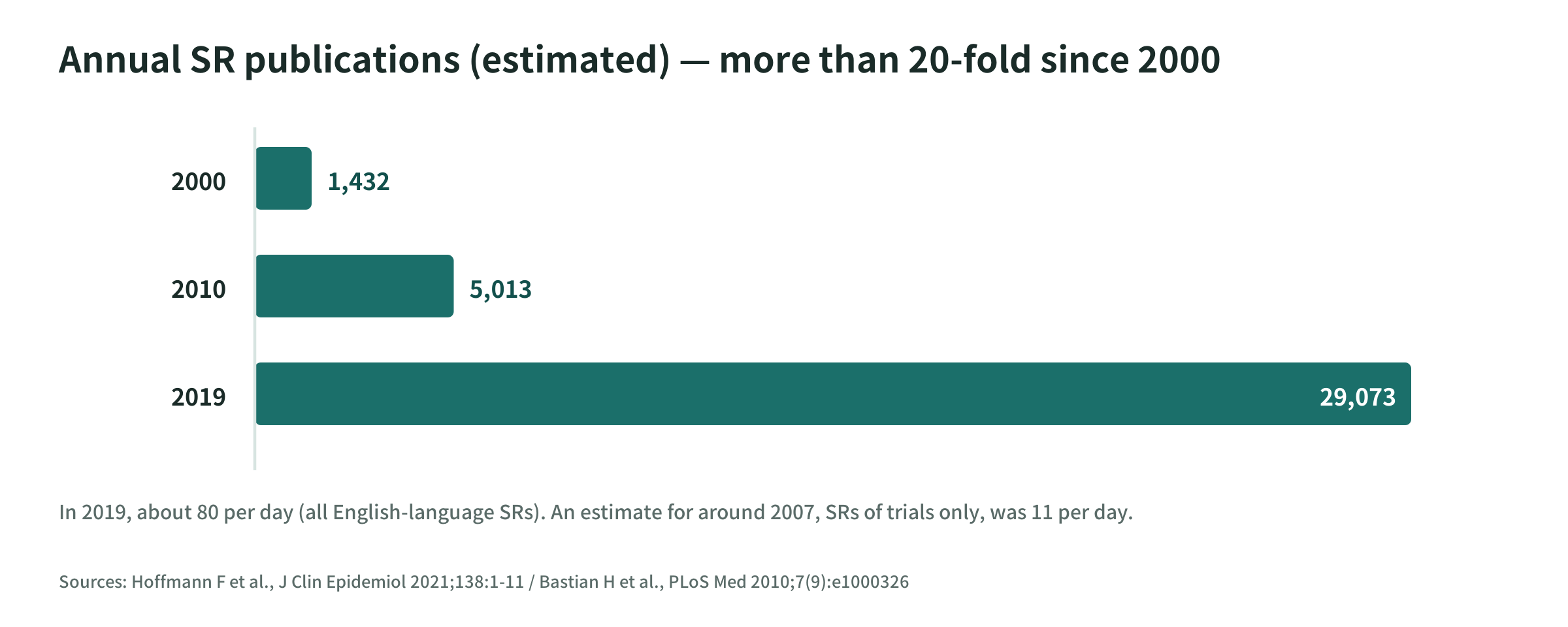 Annual number of SRs published