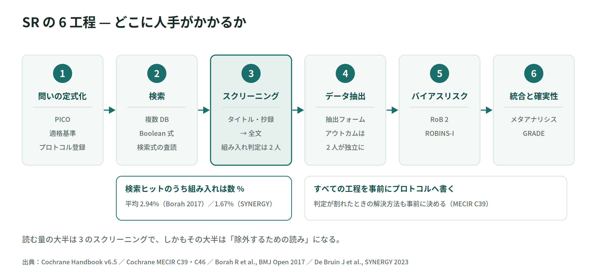 SR の6工程