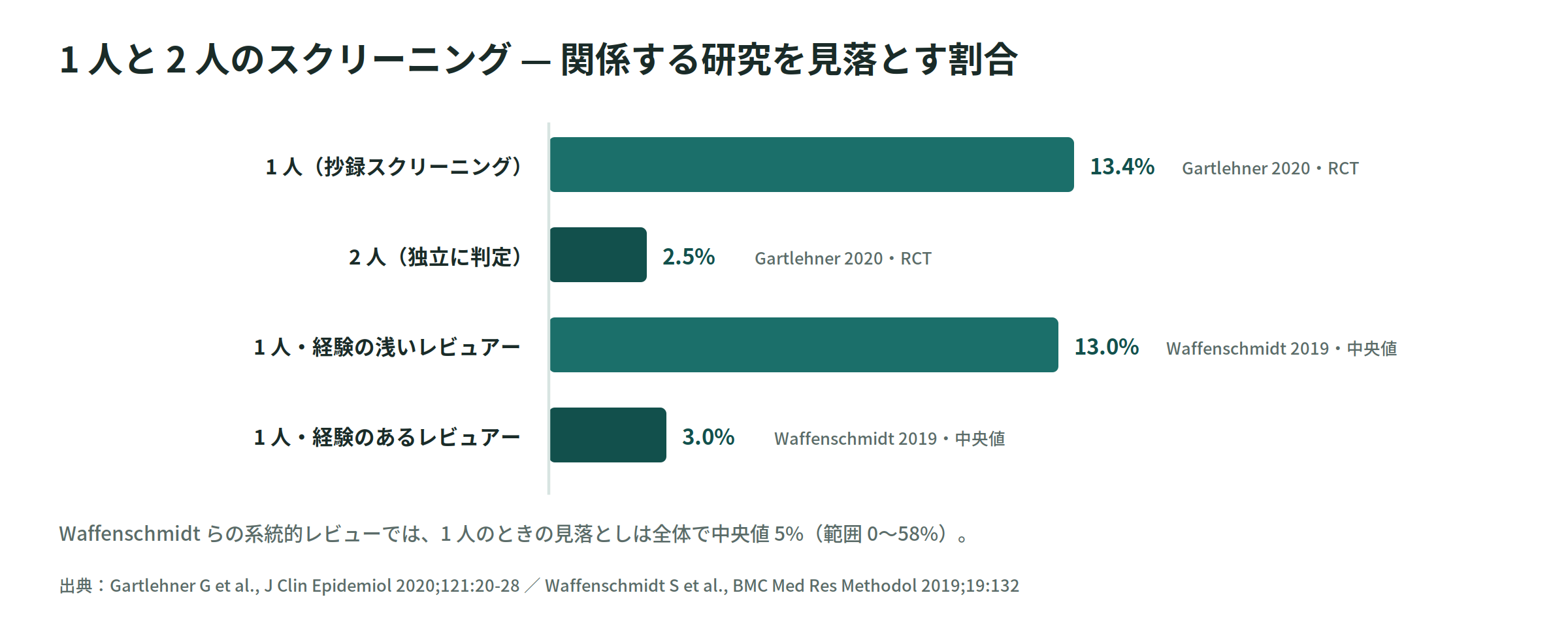 1人と2人のスクリーニングで見落とす割合