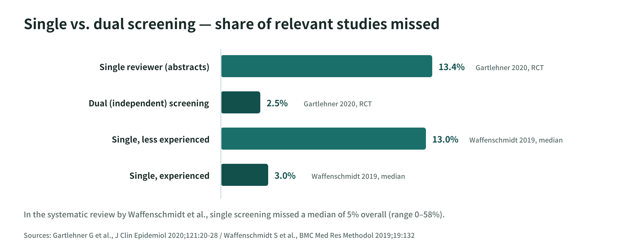 Proportion of studies missed with single versus dual screening