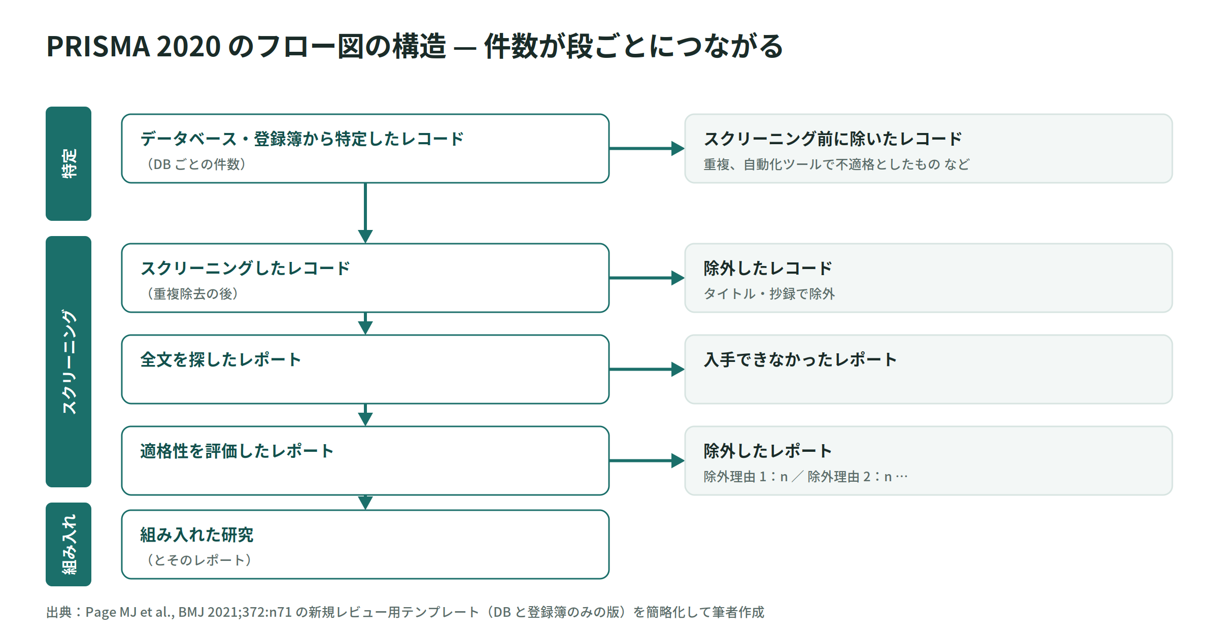 PRISMA 2020 のフロー図の構造