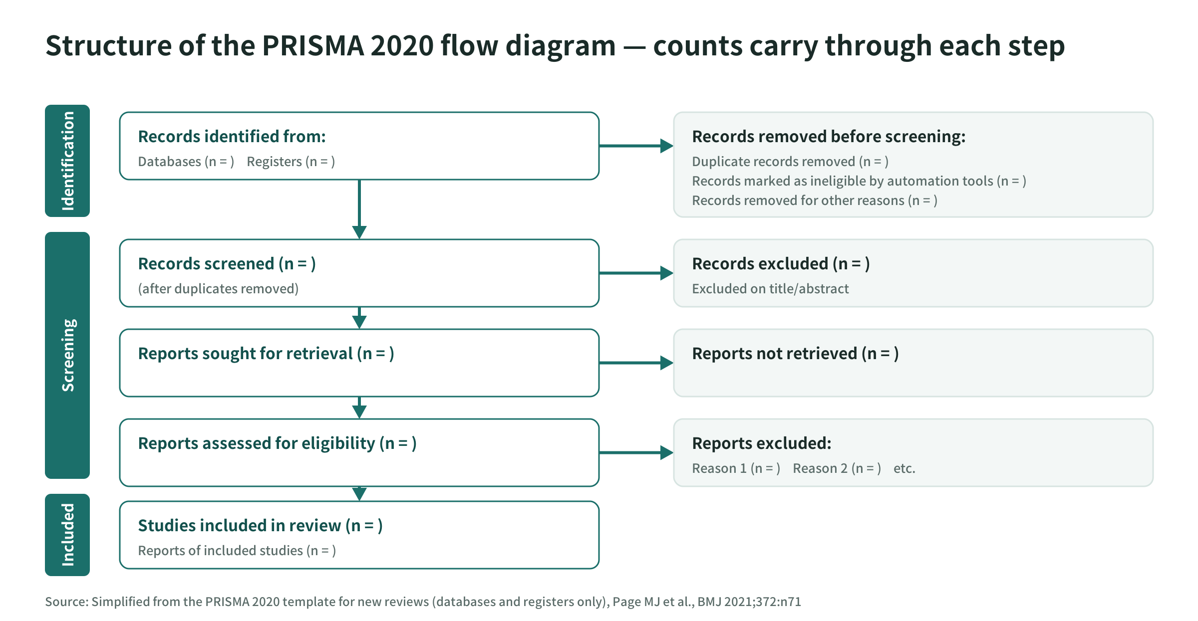 Structure of the PRISMA 2020 flow diagram