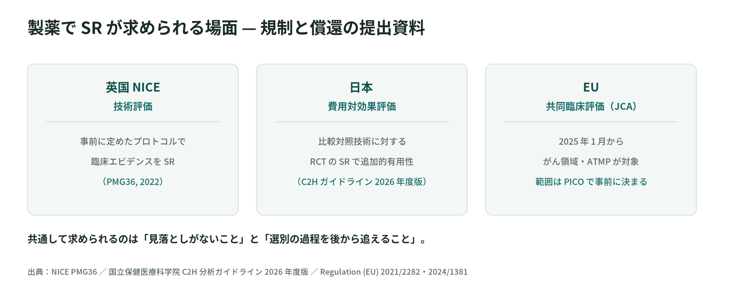 HTA と費用対効果評価での SR の位置づけ
