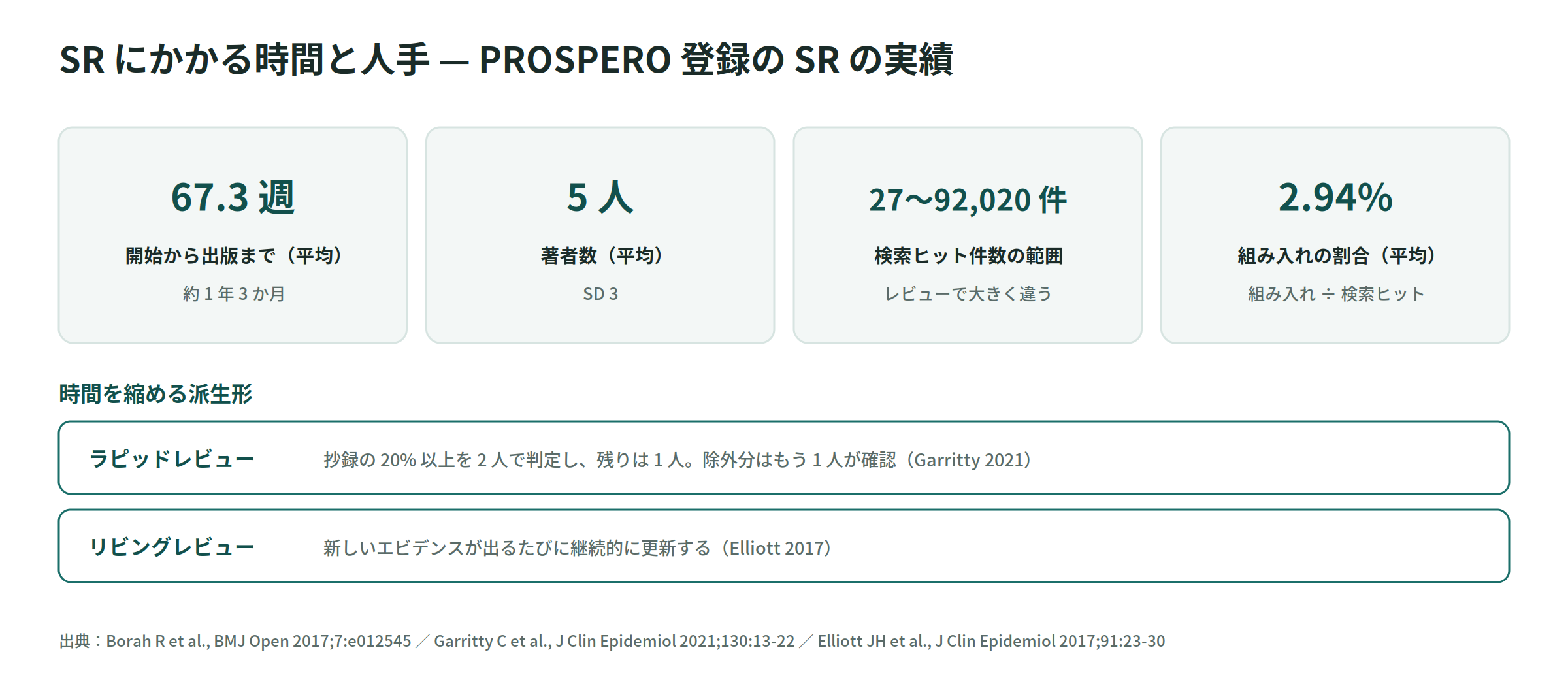SR にかかる時間と人手