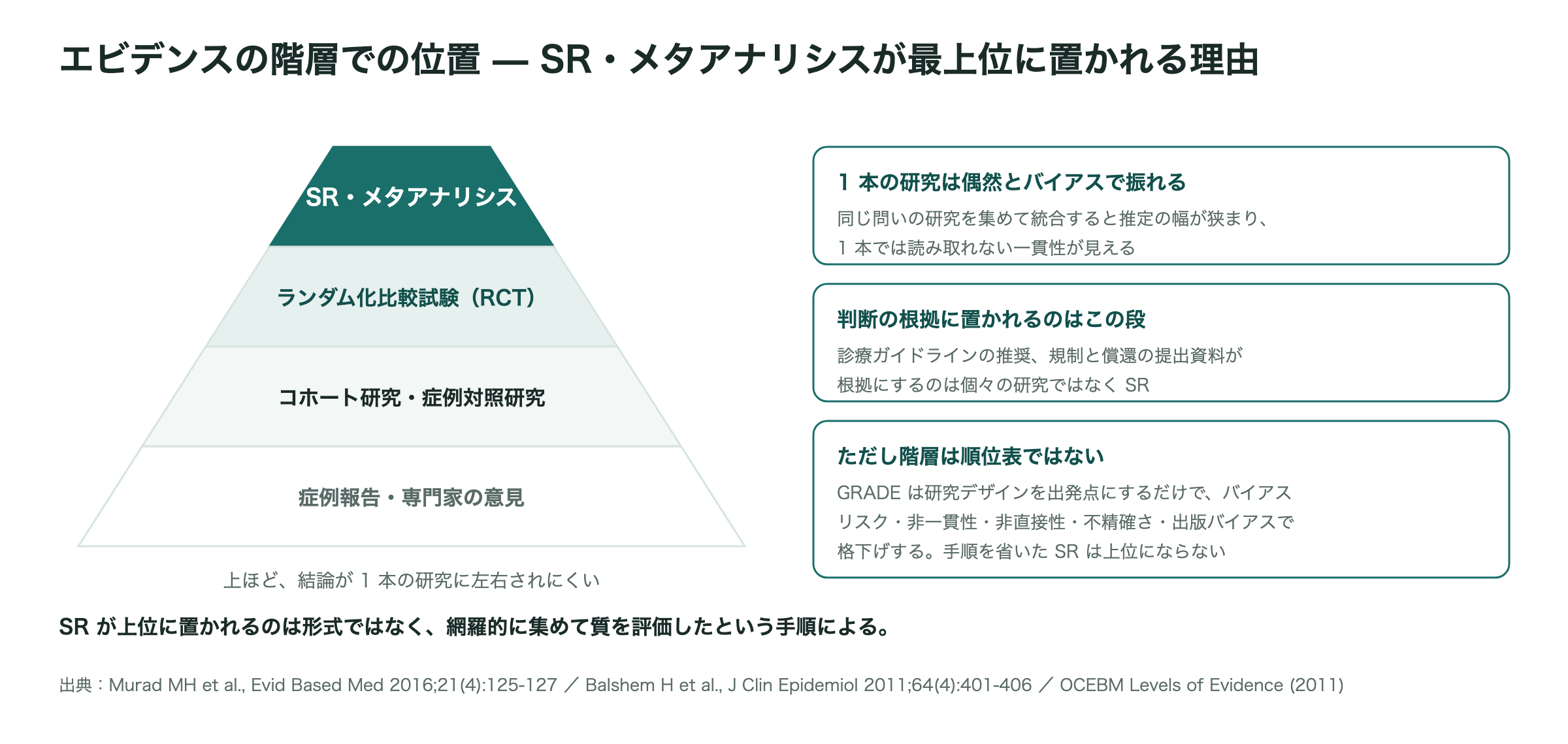 エビデンスの階層と SR の位置