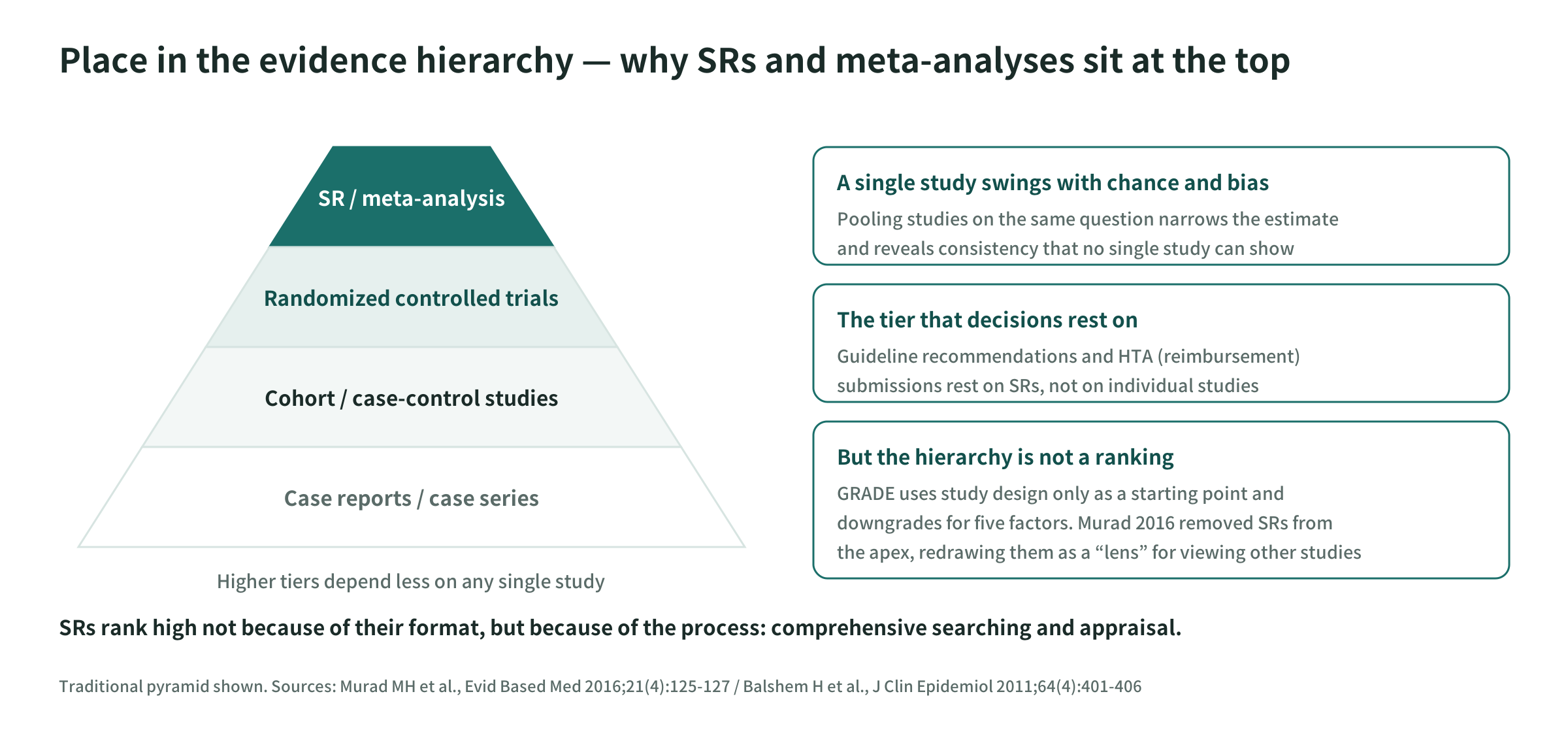 The evidence hierarchy and the position of SR
