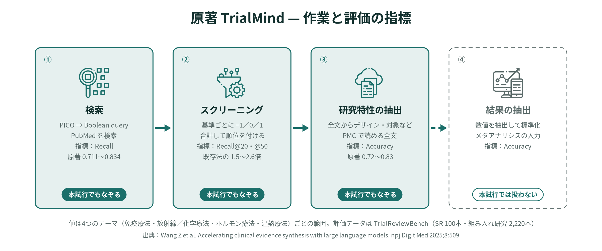 原著 TrialMind の3つの作業と評価指標