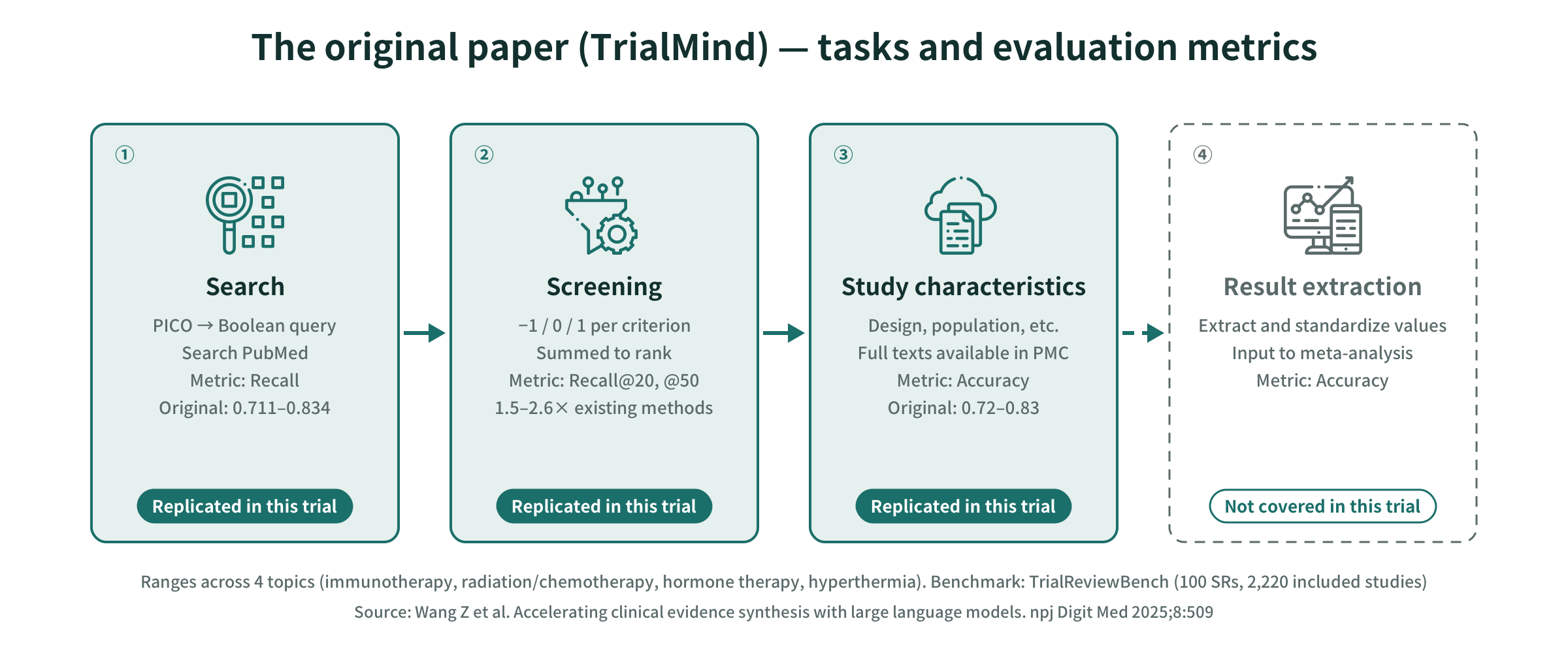 The three tasks of the original TrialMind paper and their metrics