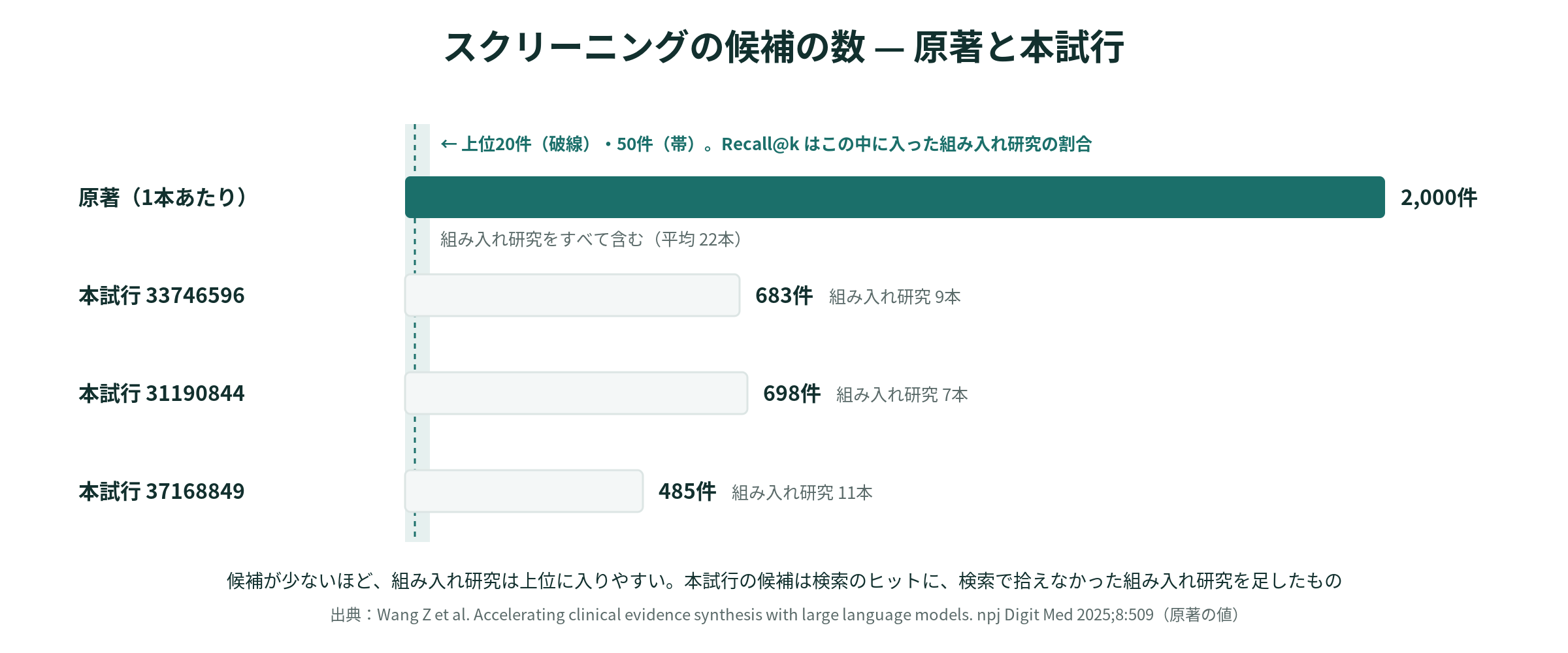 スクリーニングの候補の数 — 原著と本試行