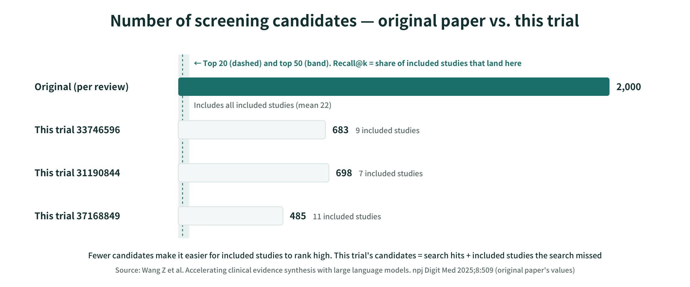 Number of screening candidates: the original paper vs. this trial