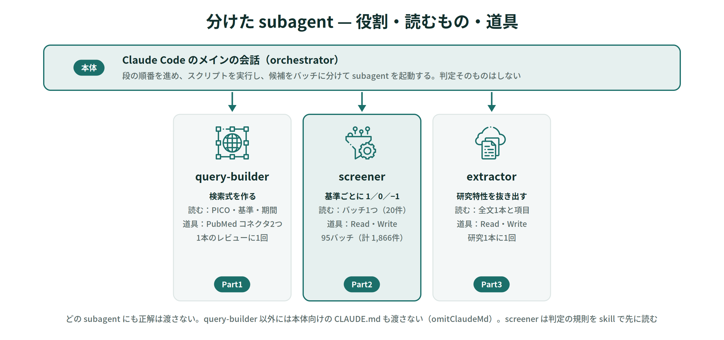 分けた subagent — 役割・読むもの・道具