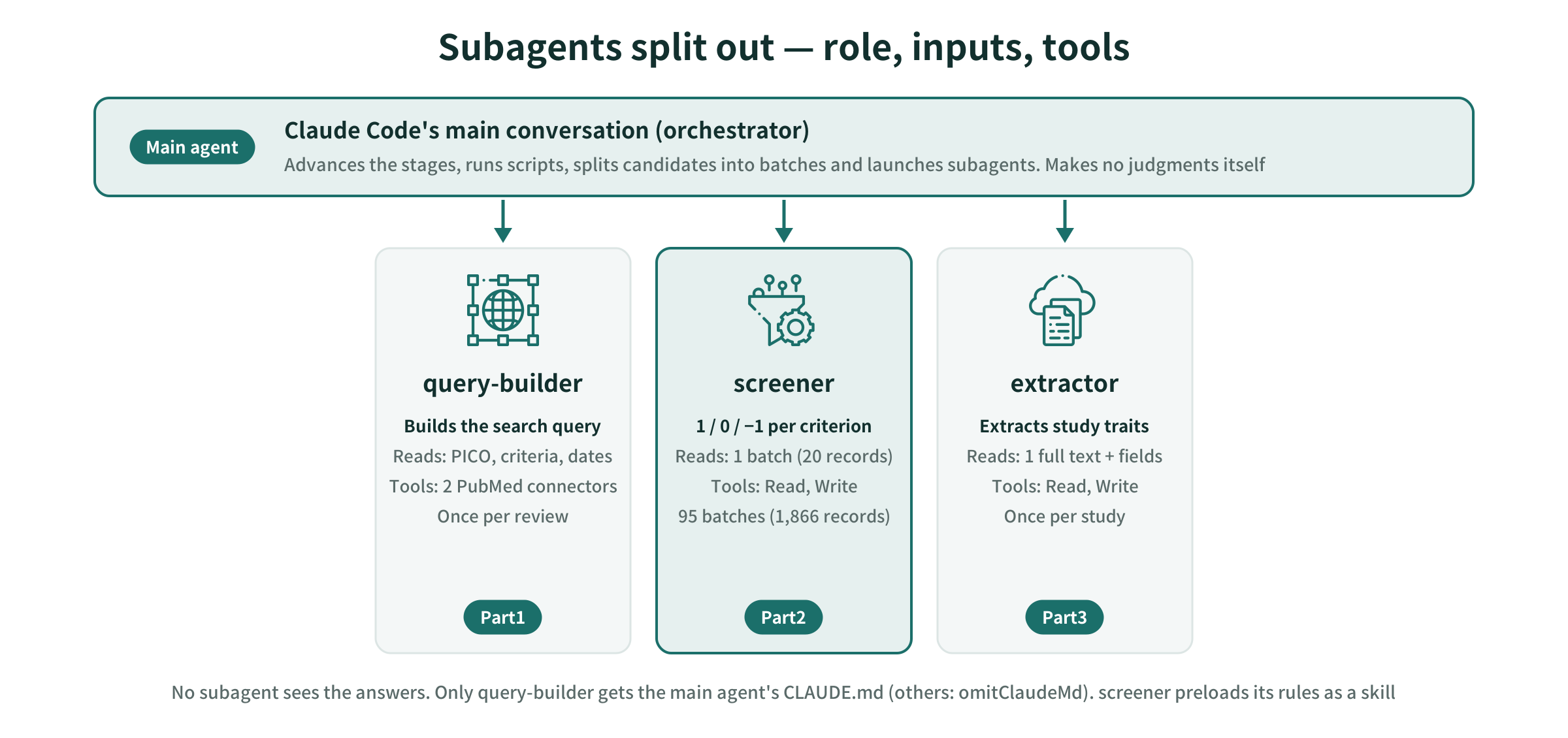 The subagents: roles, inputs, and tools