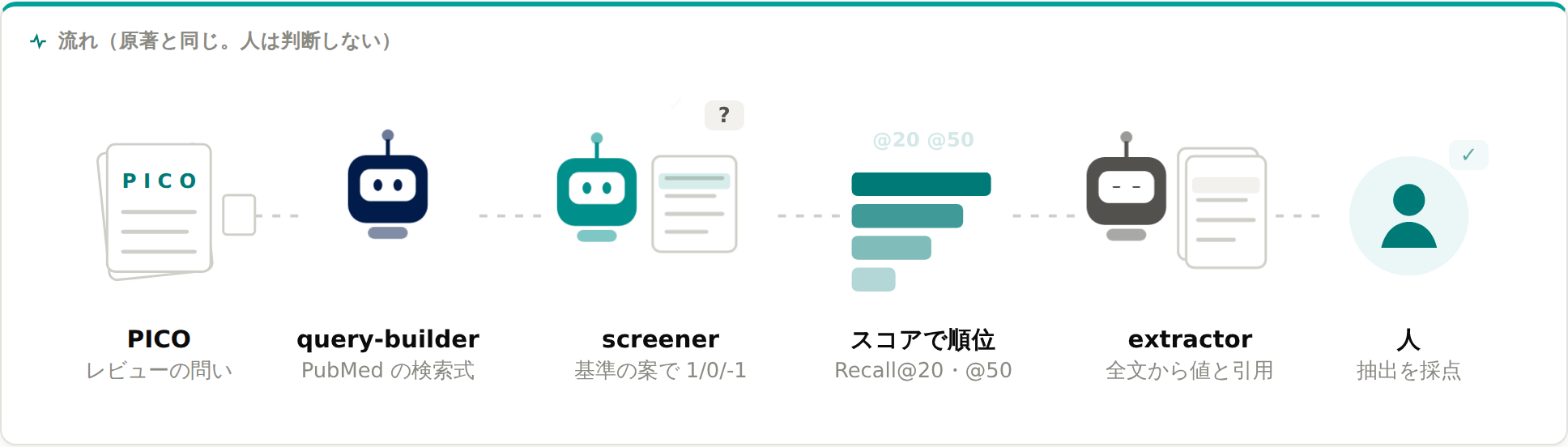 見本の画面の流れの図 — PICO から query-builder、screener、スコアで順位、extractor、人の採点まで