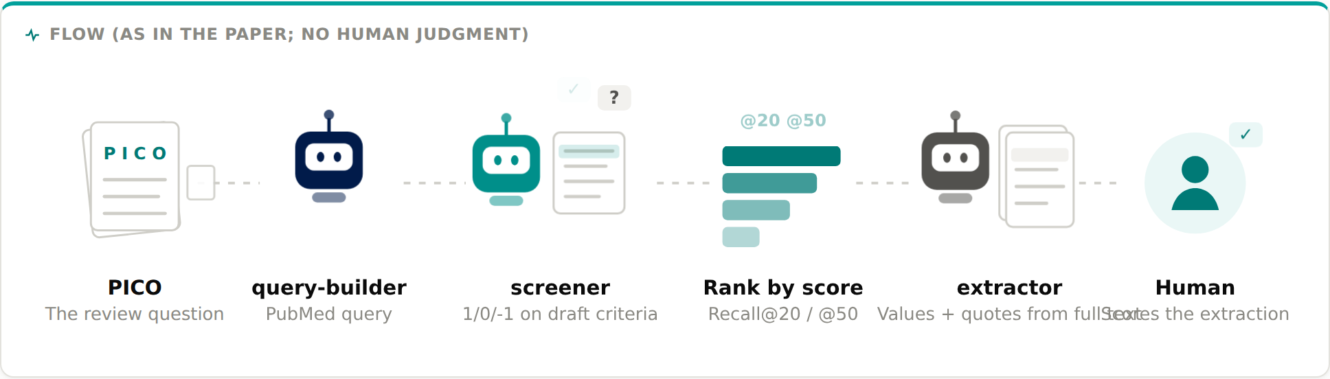 Flow diagram from the sample pages: from PICO through query-builder, screener, ranking by score, extractor, to human scoring