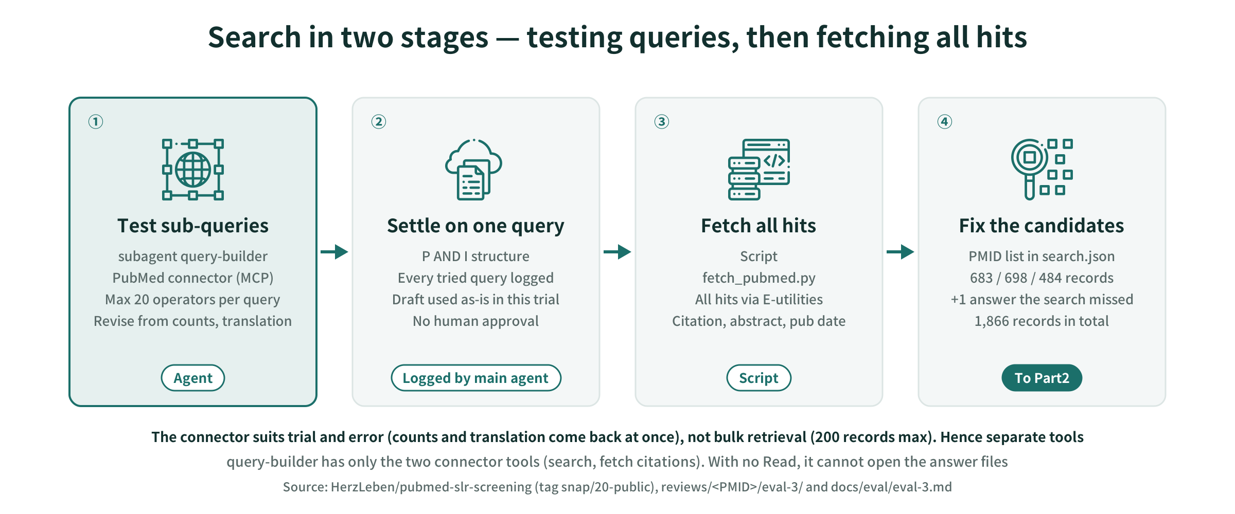 The two search steps: testing the query, and fetching all hits