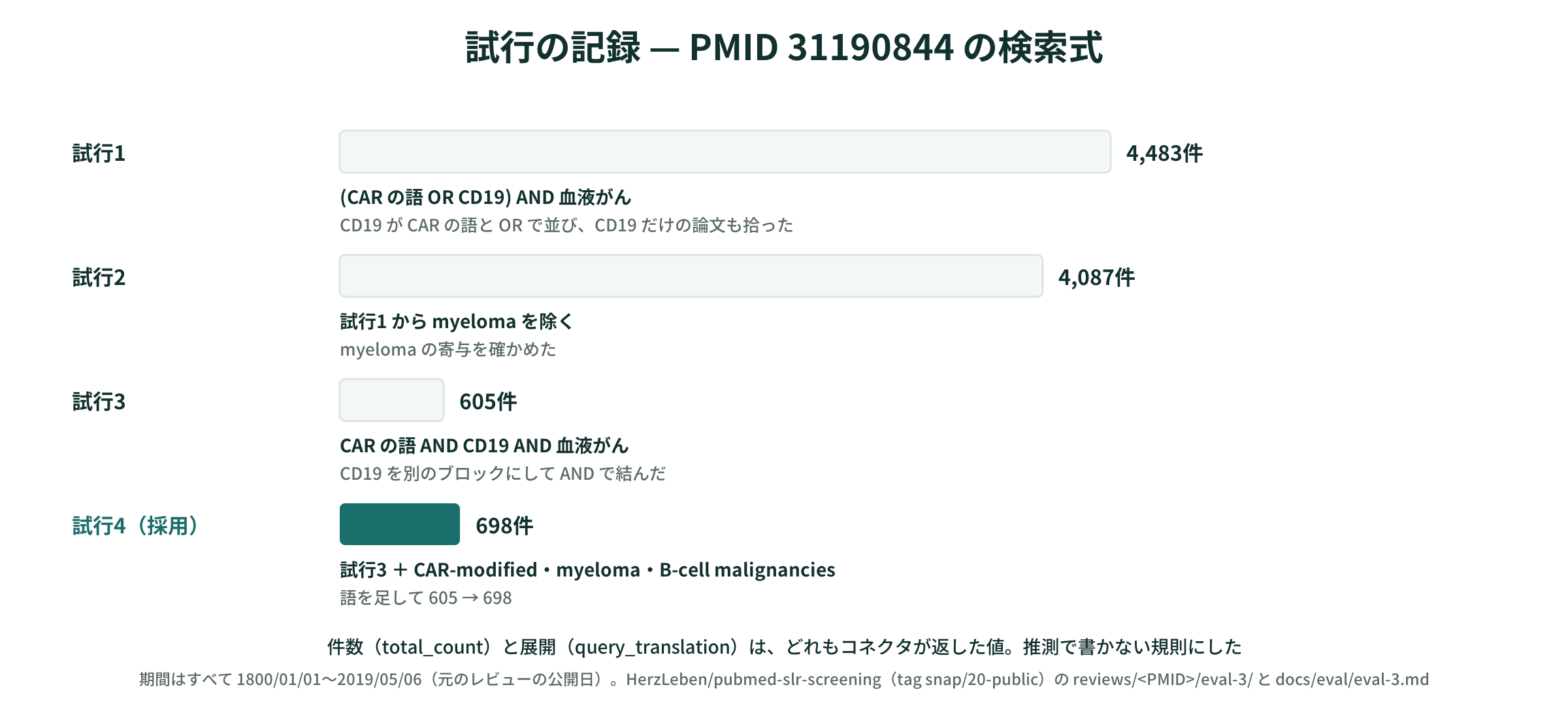 試行の記録 — PMID 31190844 の検索式。4,483件から698件へ