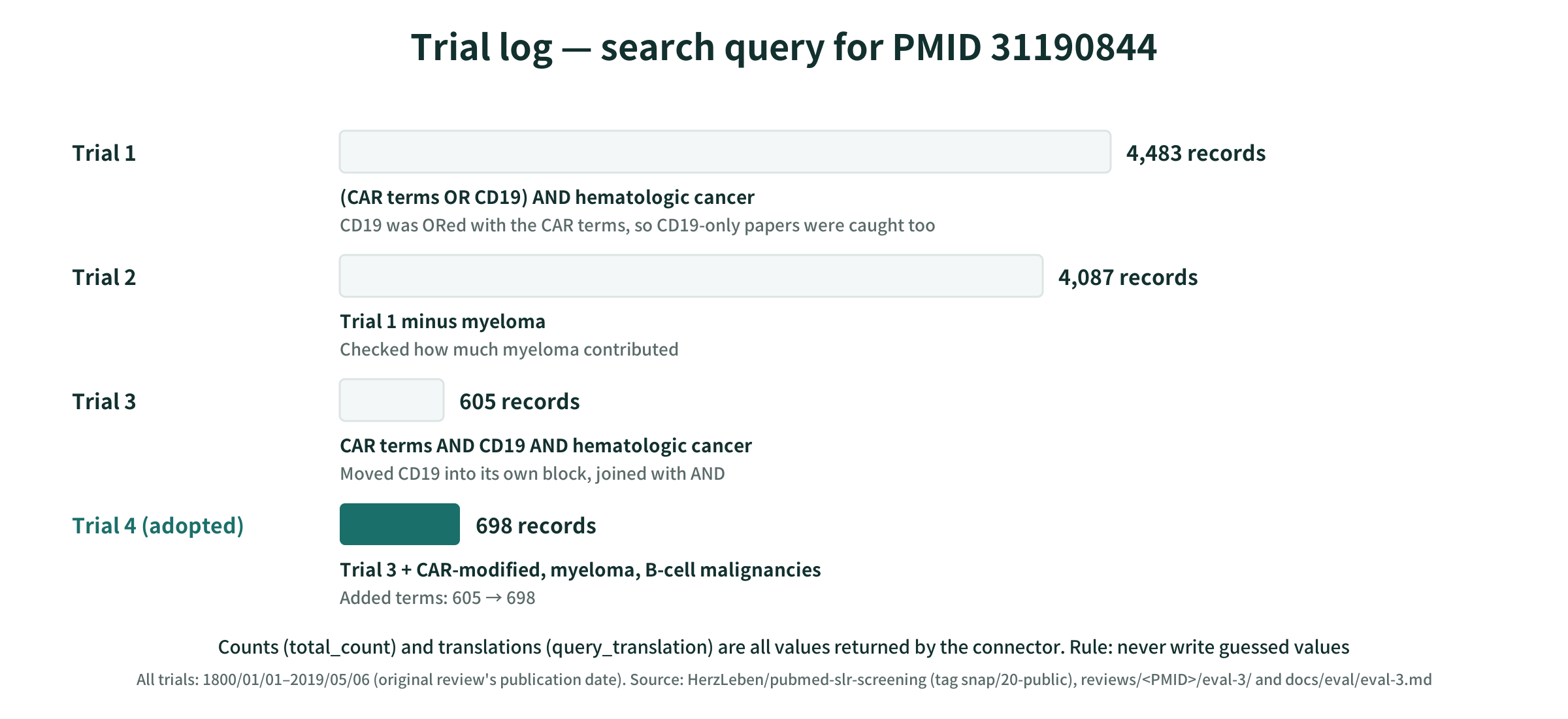 Attempt log: the search query for PMID 31190844, from 4,483 records to 698