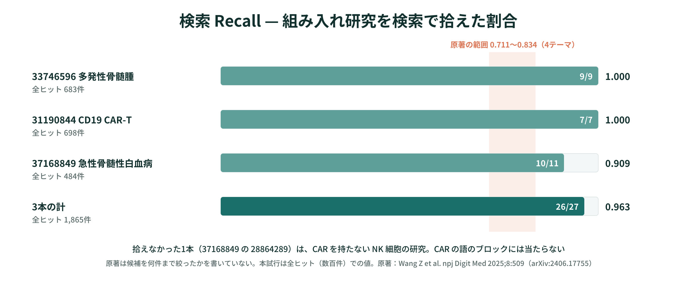 検索 Recall — 本試行3本と原著の範囲