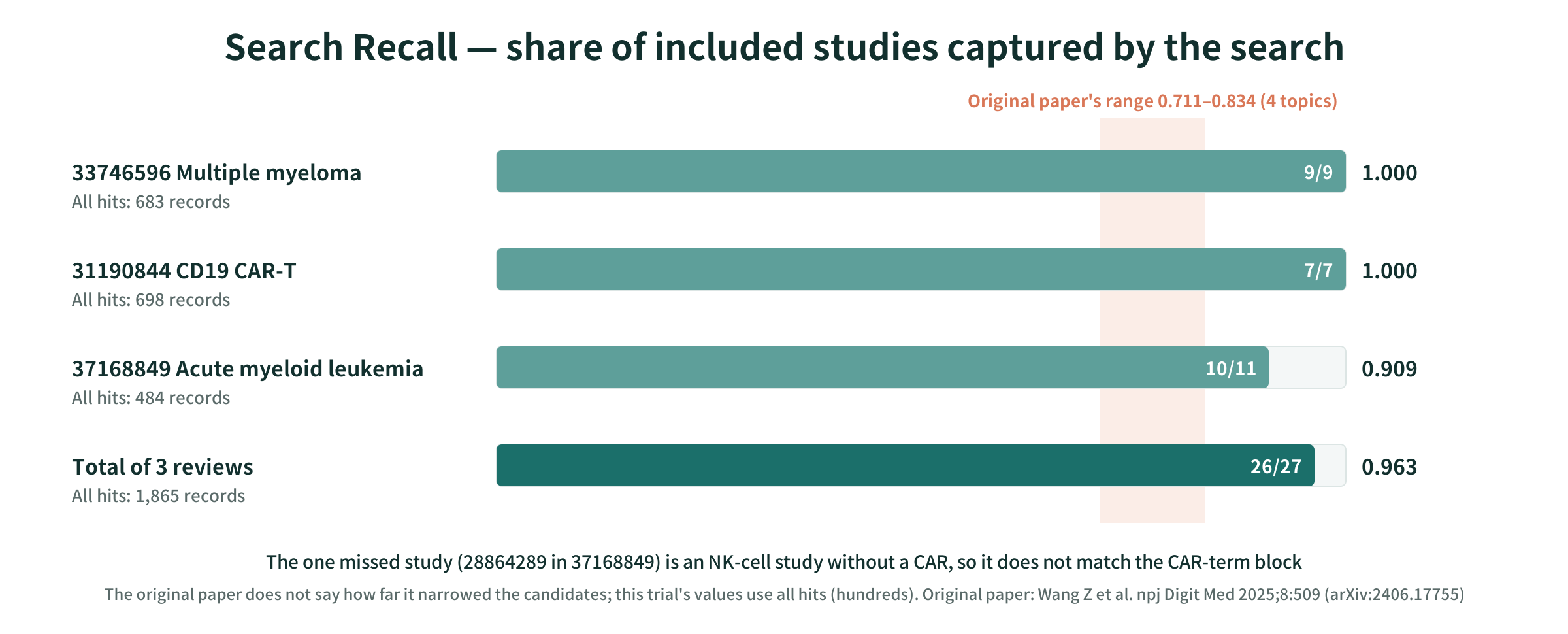 Search Recall: the 3 reviews in this trial and the original paper’s range