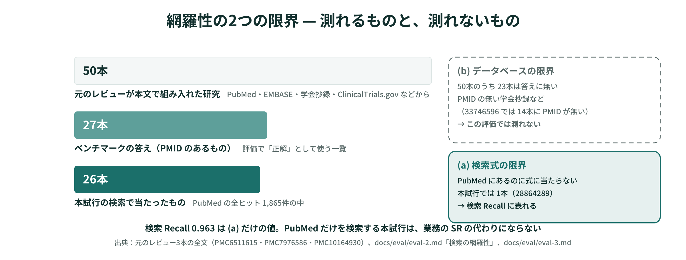 網羅性の2つの限界 — 元レビューの組み入れ50本、答え27本、検索で当たった26本