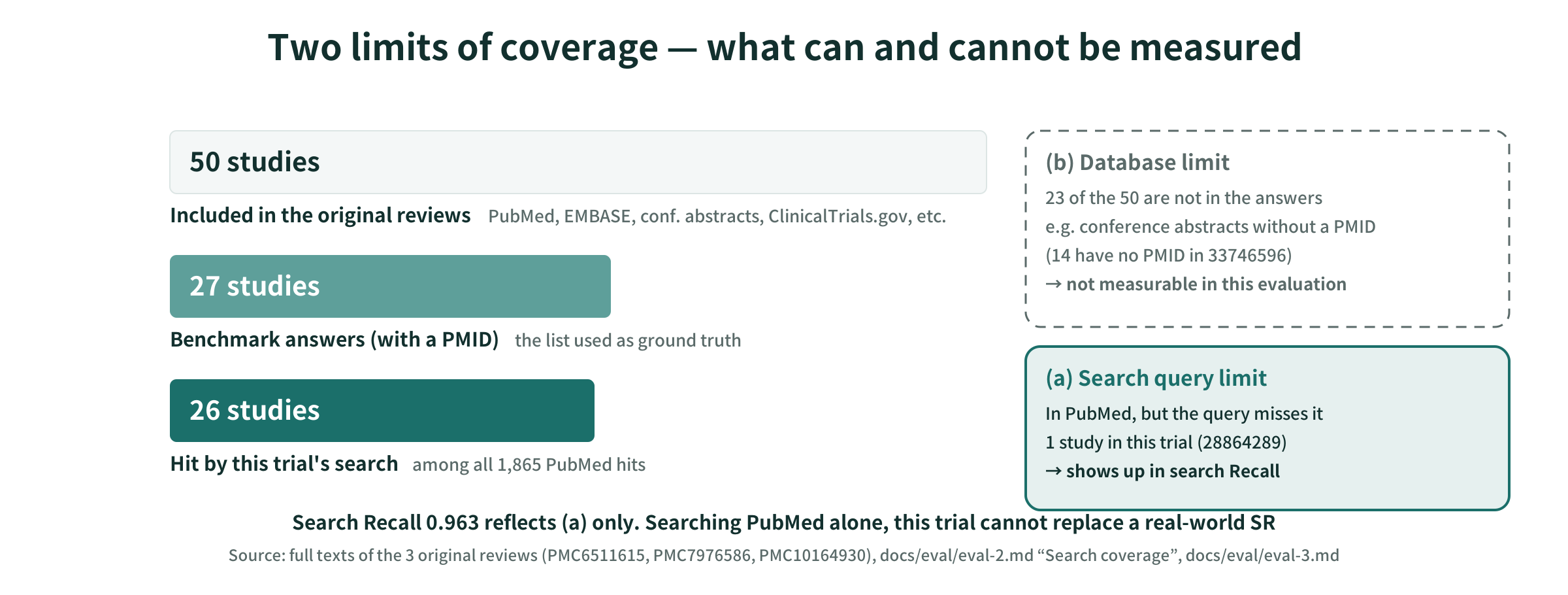 Two limits on coverage: 50 studies included by the original reviews, 27 answers, 26 hit by the search