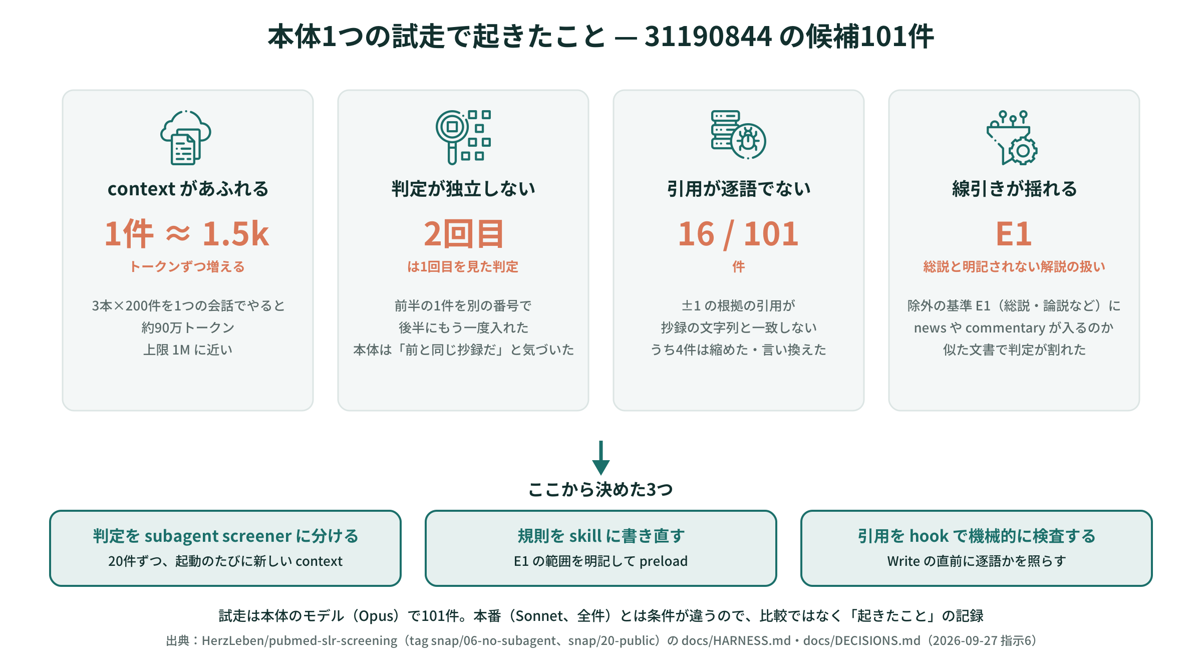 本体1つの試走で起きたこと — context の増え方、逐語でない引用、線引きの揺れ