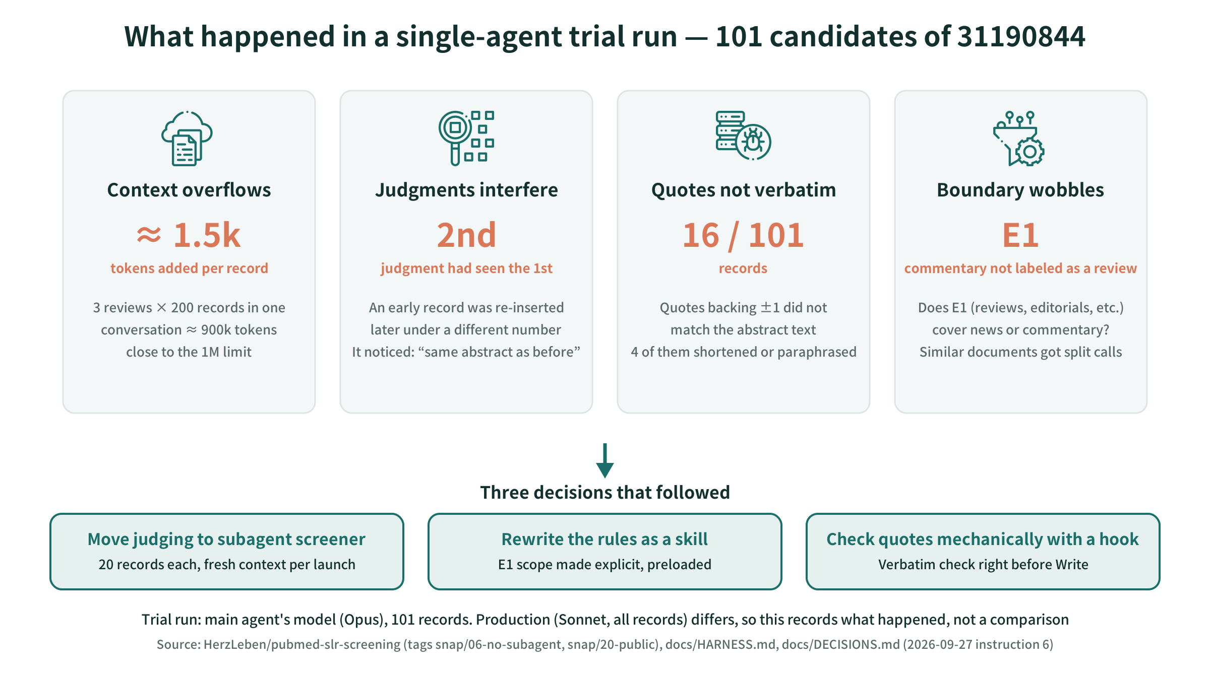 What happened in the single-main-agent trial run: context growth, non-verbatim quotes, drift in where the line is drawn