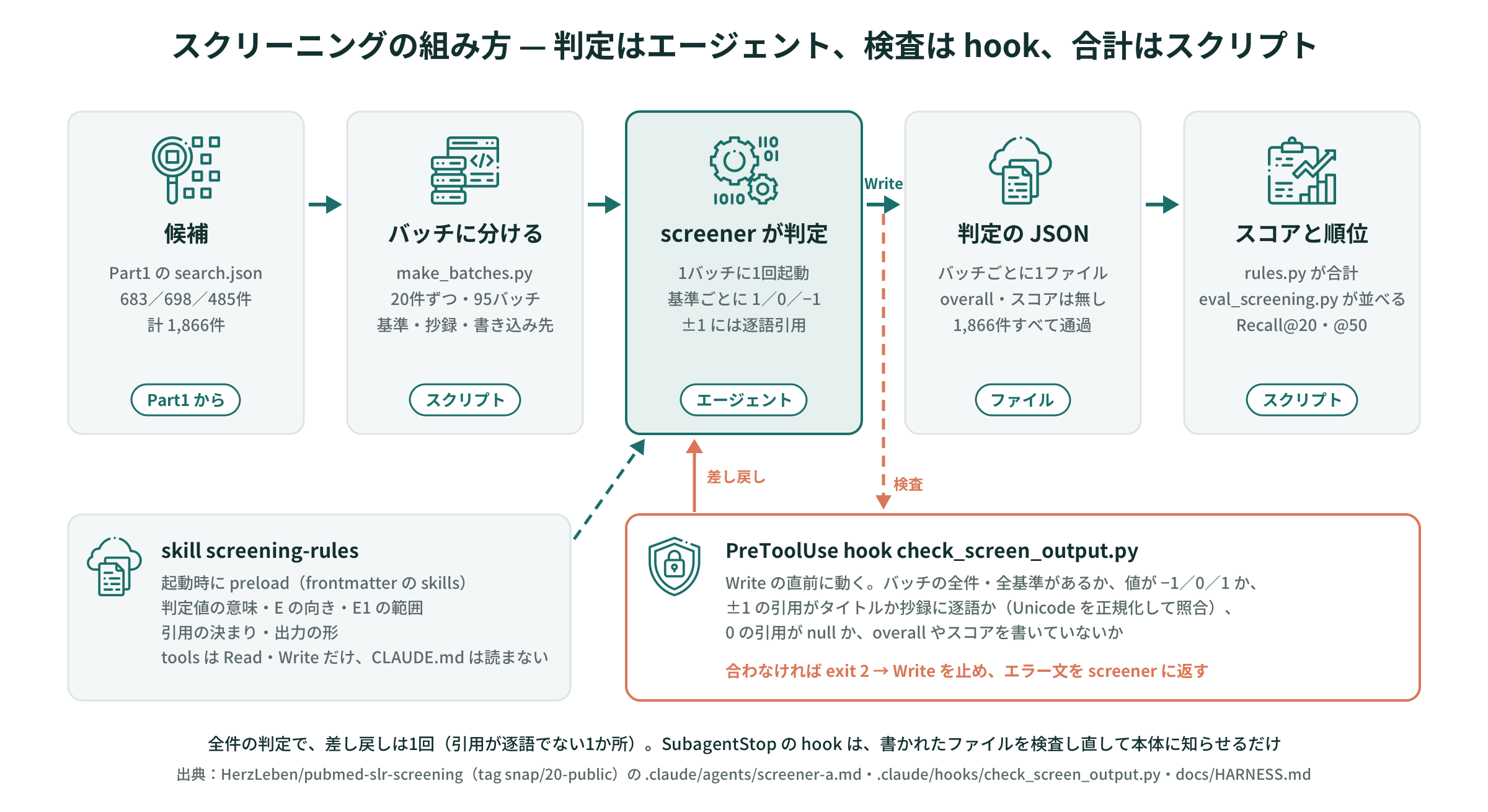 スクリーニングの組み方 — バッチファイル、screener、hook、スコアの流れ
