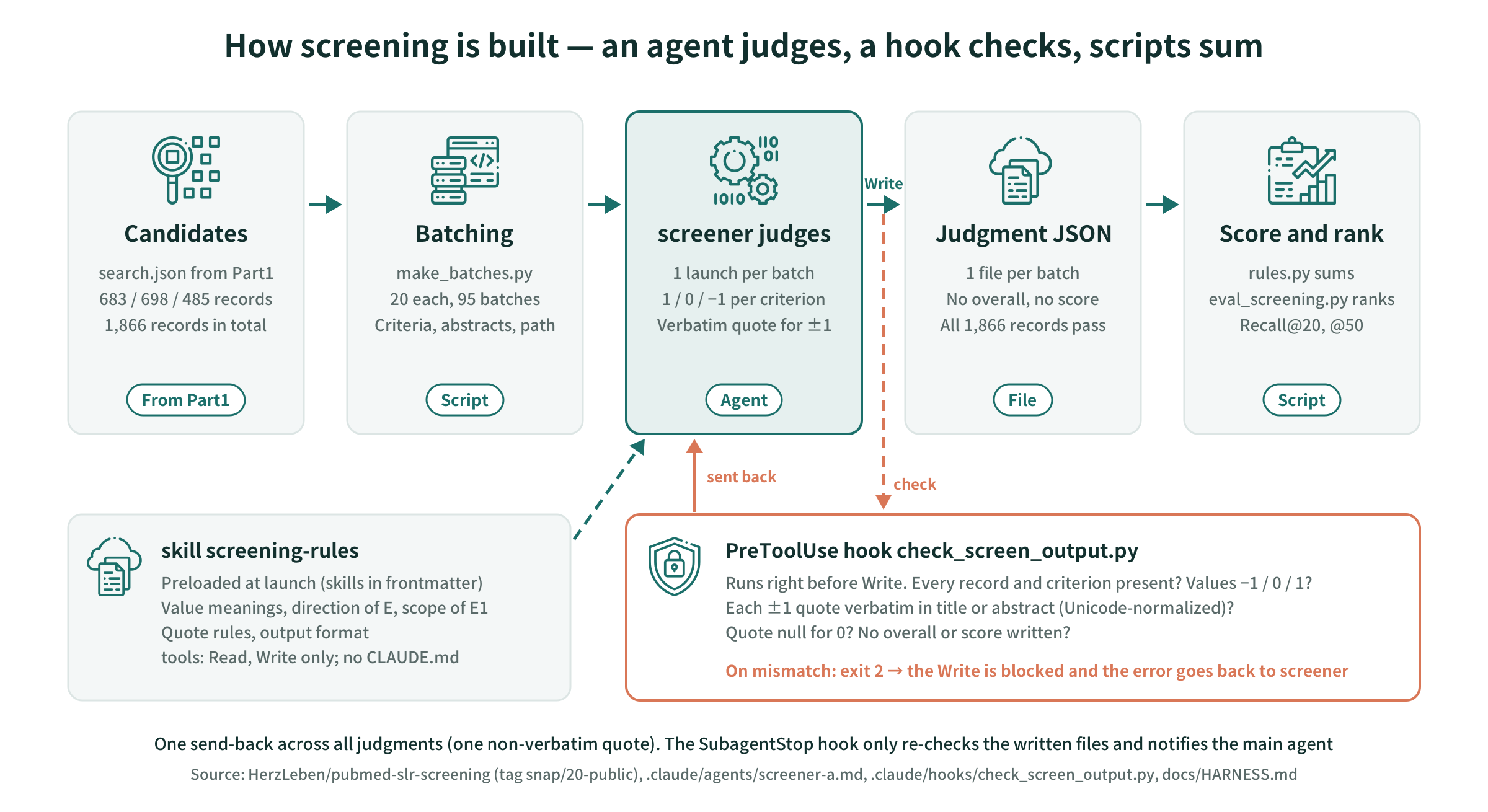 How screening is structured: the flow of batch files, screener, hook, and scores
