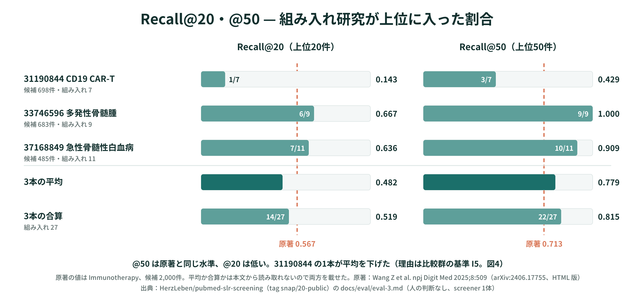 Recall@20・@50 — 本試行3本と原著（Immunotherapy）