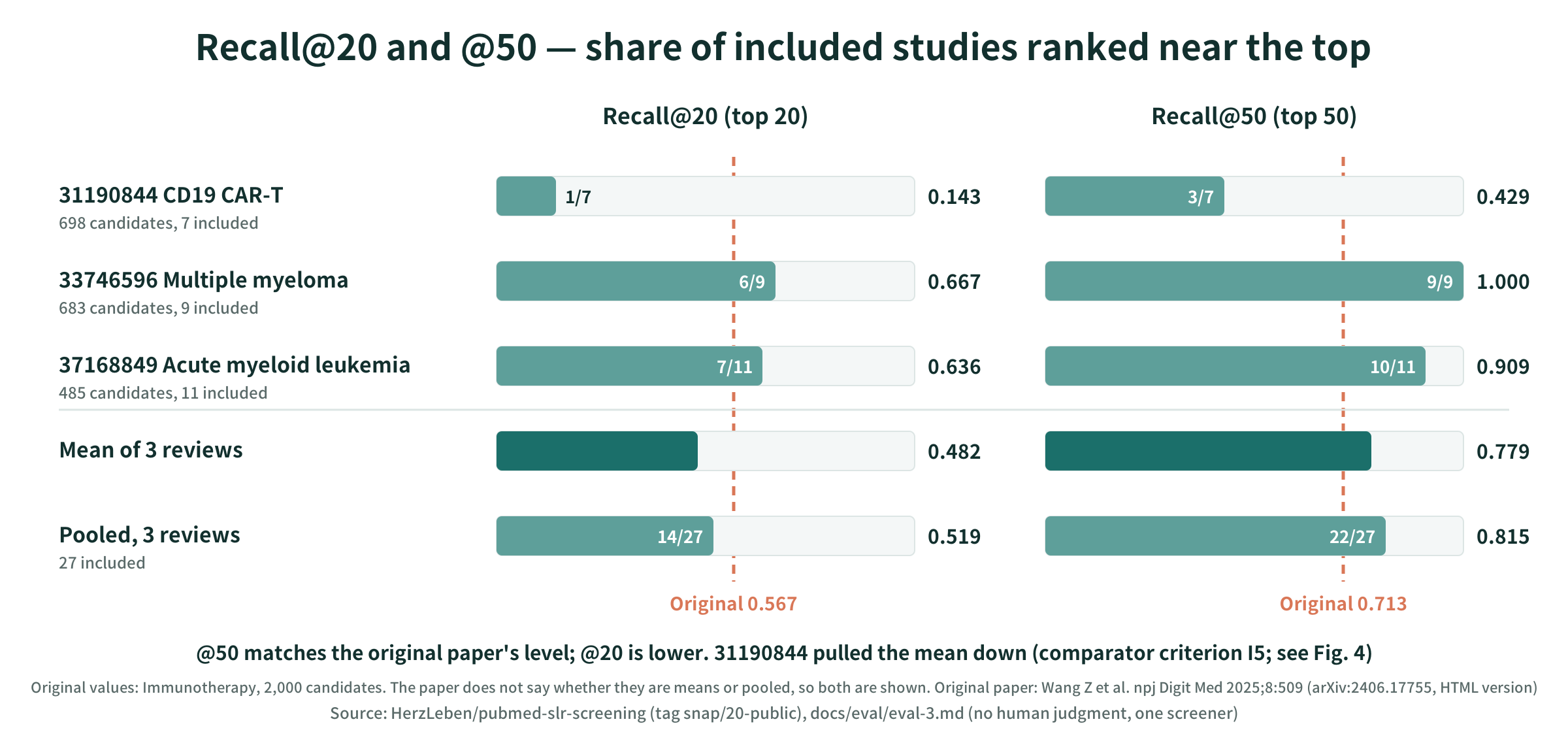Recall@20 and @50: the 3 reviews in this trial and the original paper (Immunotherapy)