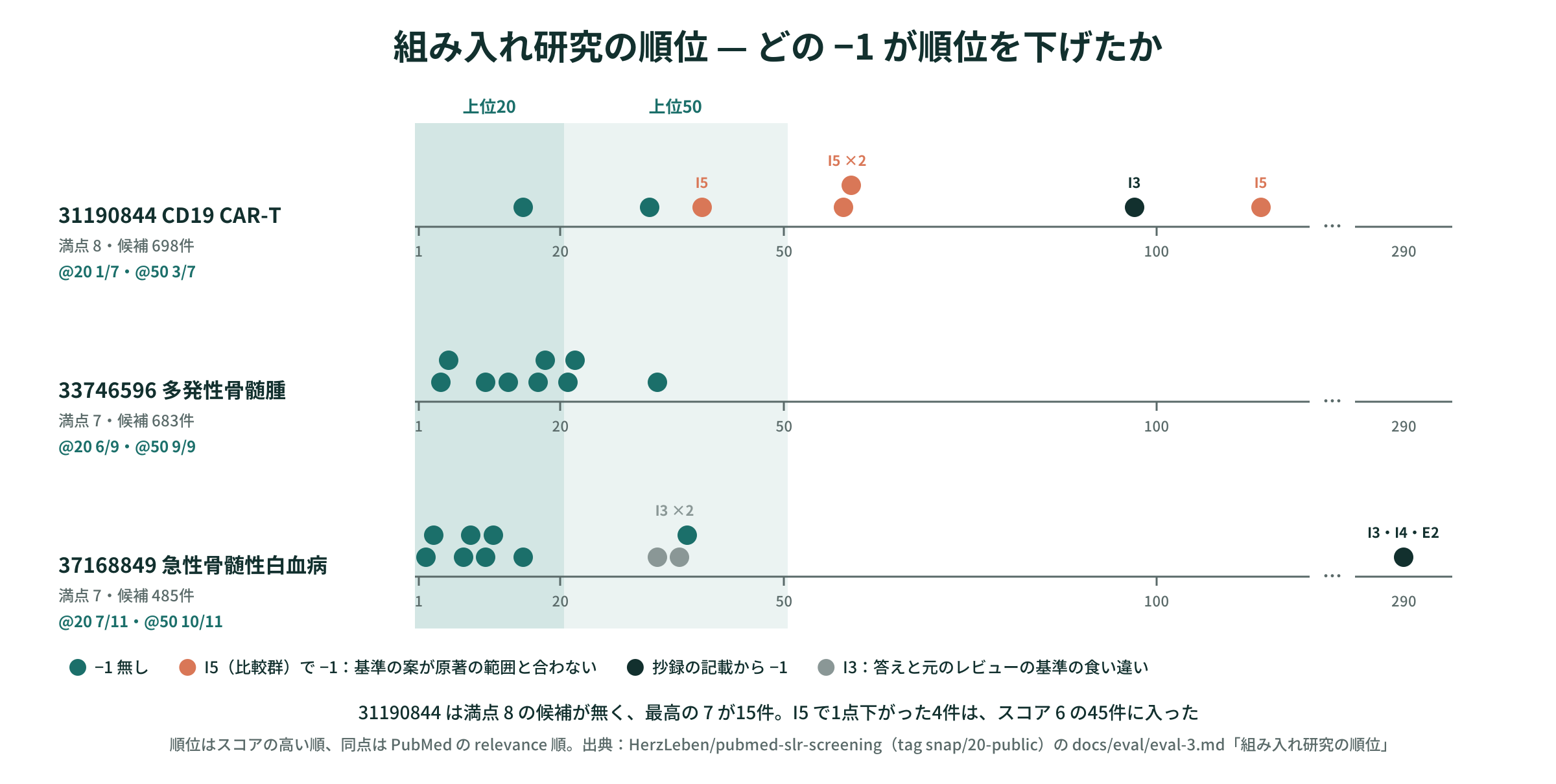 組み入れ研究の順位 — 3本それぞれの位置と、−1 を受けた基準