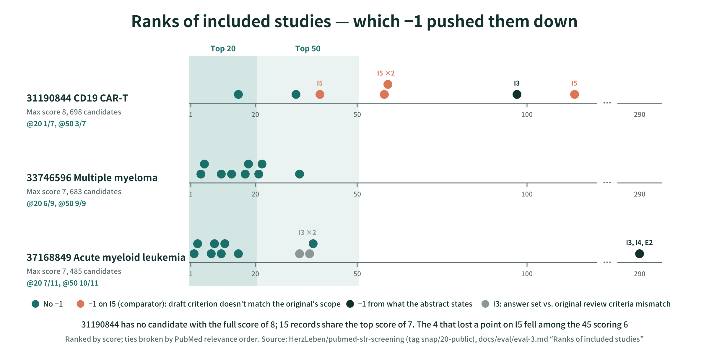 Ranks of included studies: positions in each of the 3 reviews and the criteria that received −1