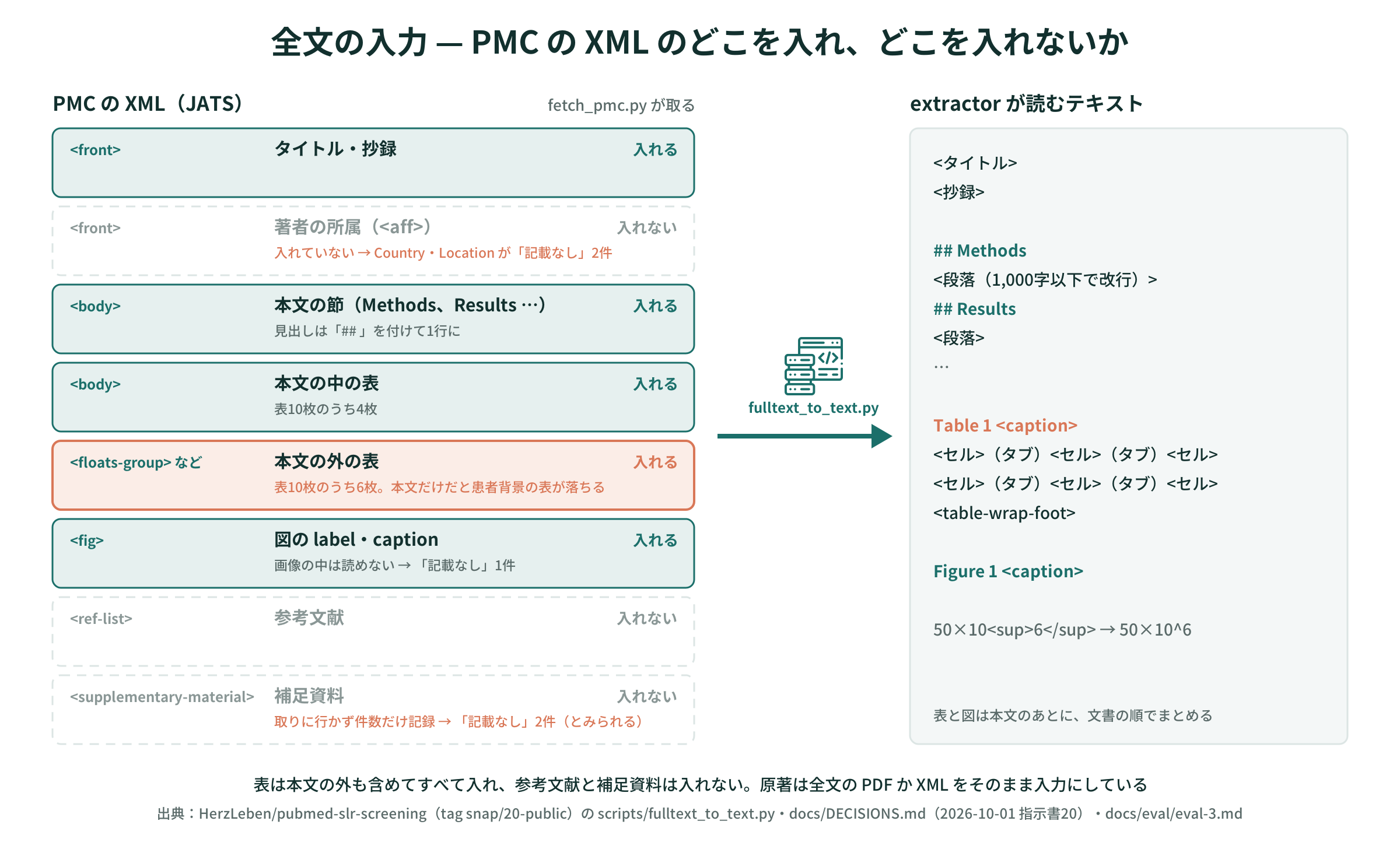 全文の入力 — PMC の XML のどこを入れ、どこを入れないか