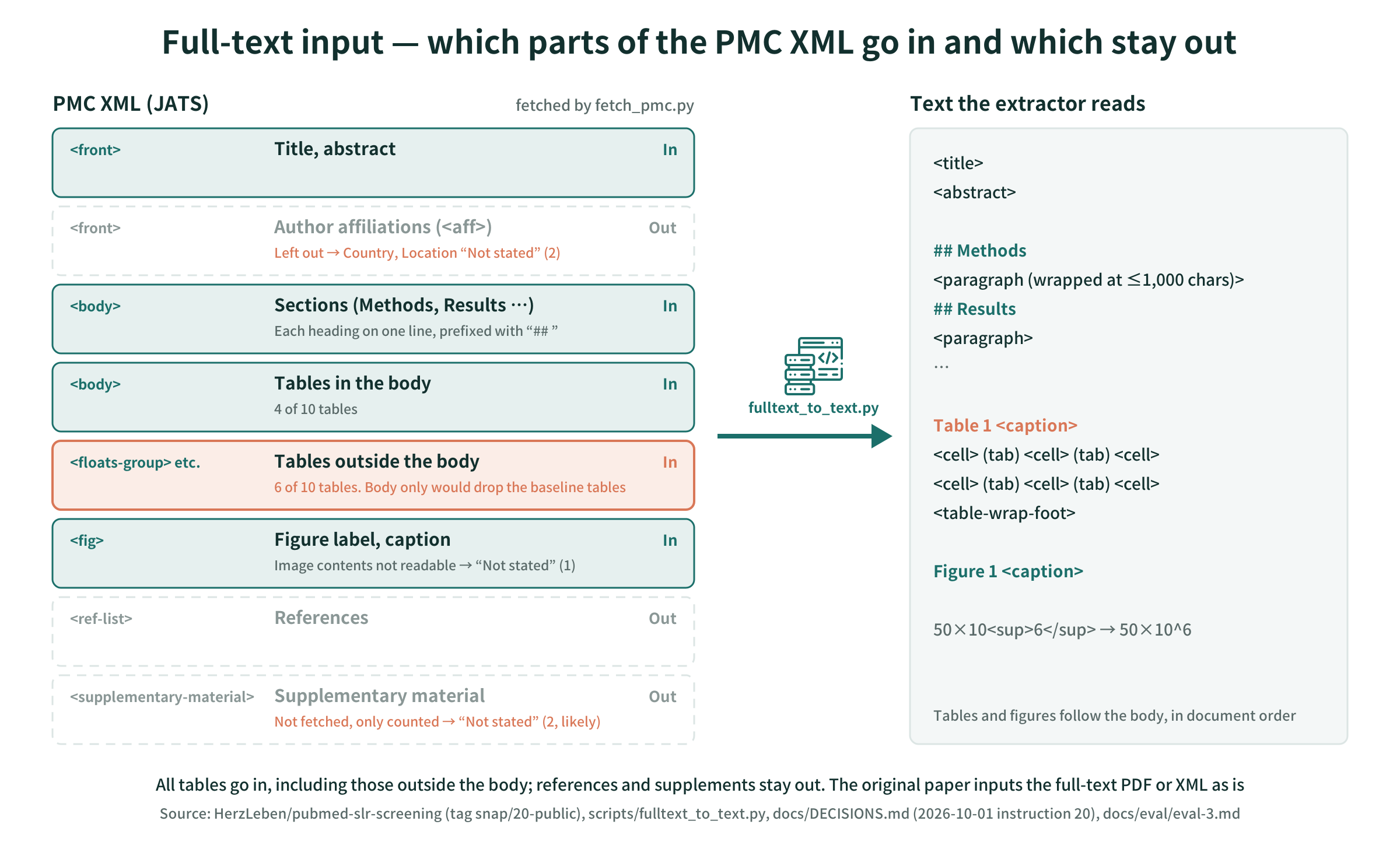 Full-text input: what parts of the PMC XML go in and what parts stay out