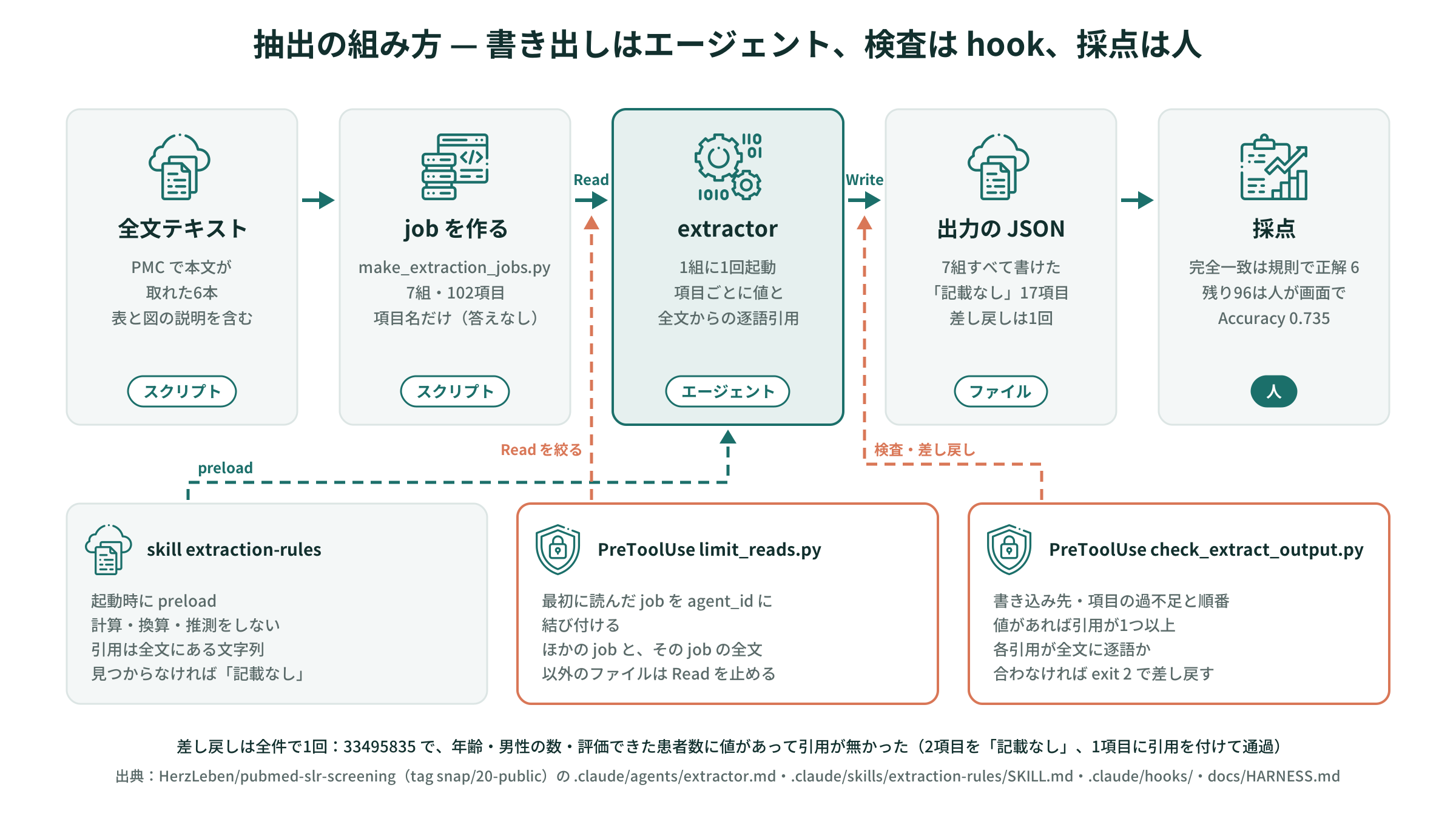 抽出の組み方 — job、extractor、2つの hook、人の採点
