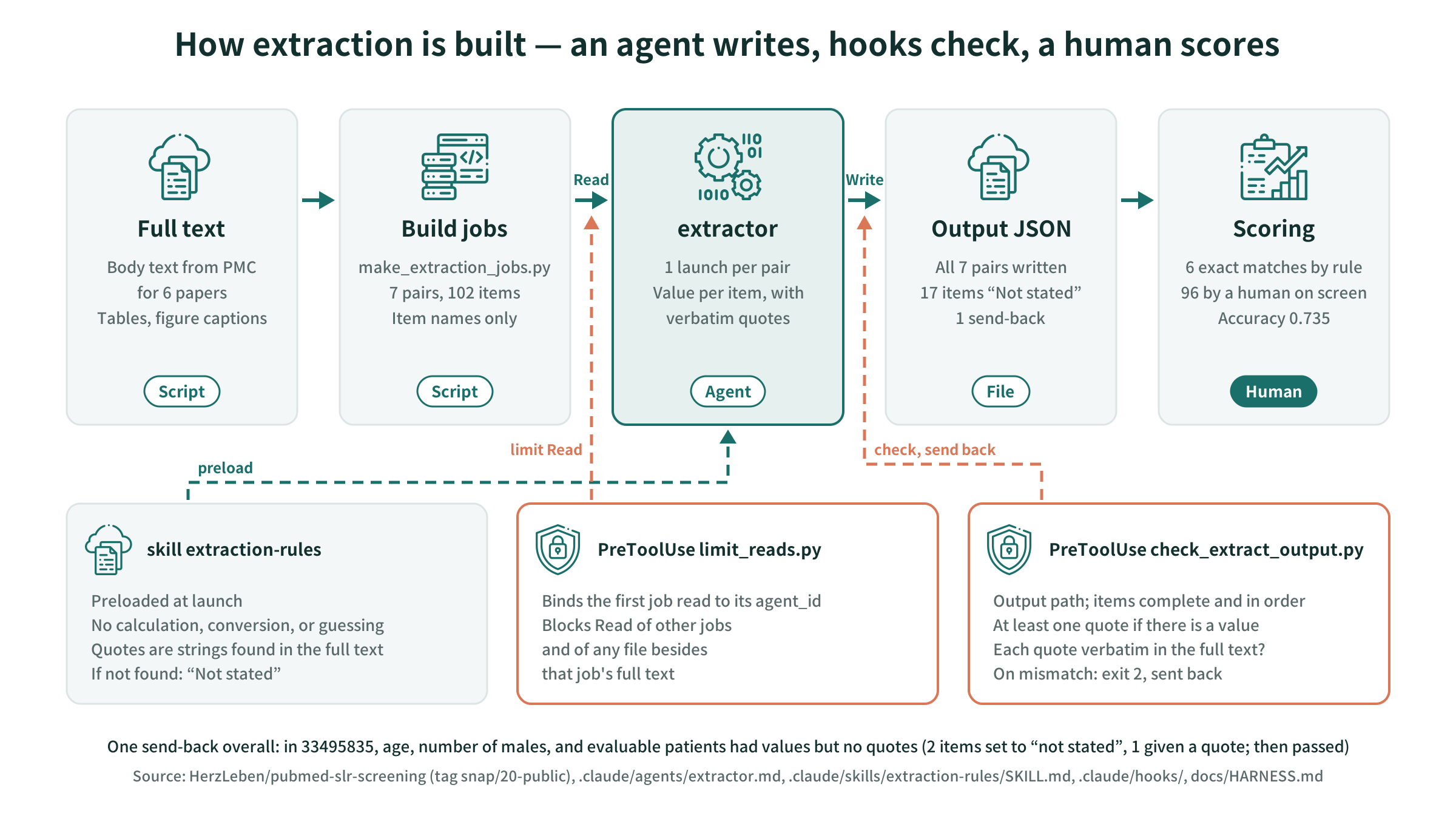 How extraction is structured: job, extractor, 2 hooks, and human scoring
