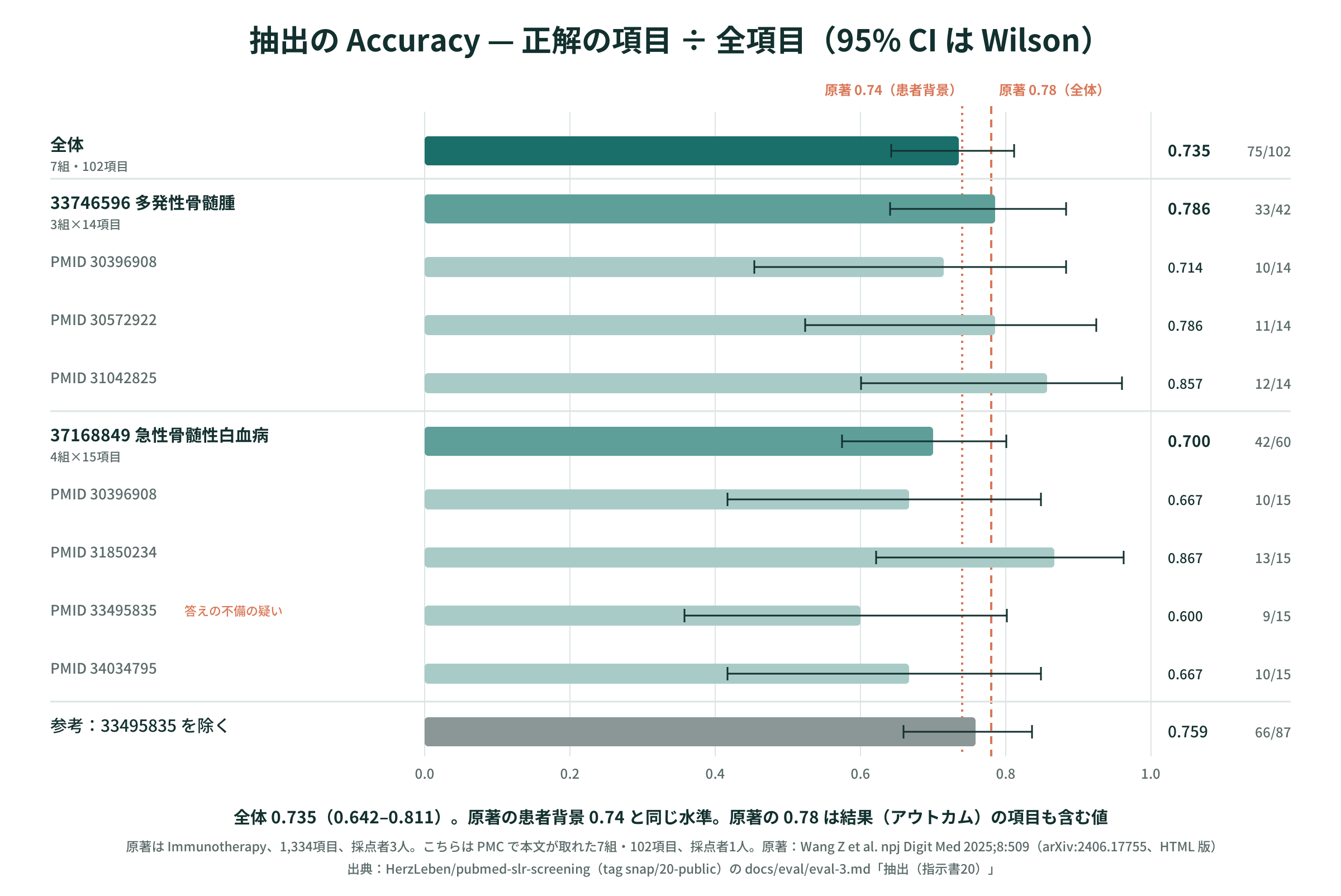 抽出の Accuracy — 全体・2本・組ごとと、原著の値